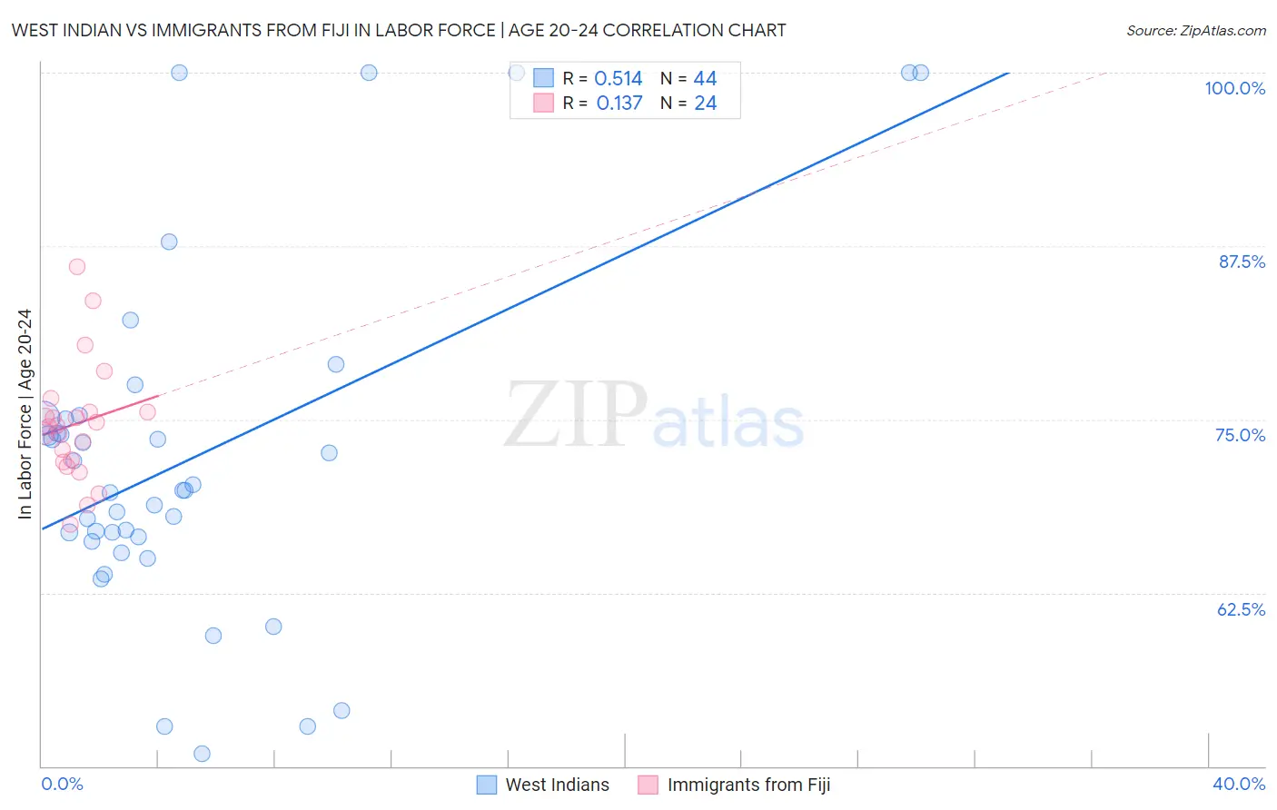 West Indian vs Immigrants from Fiji In Labor Force | Age 20-24