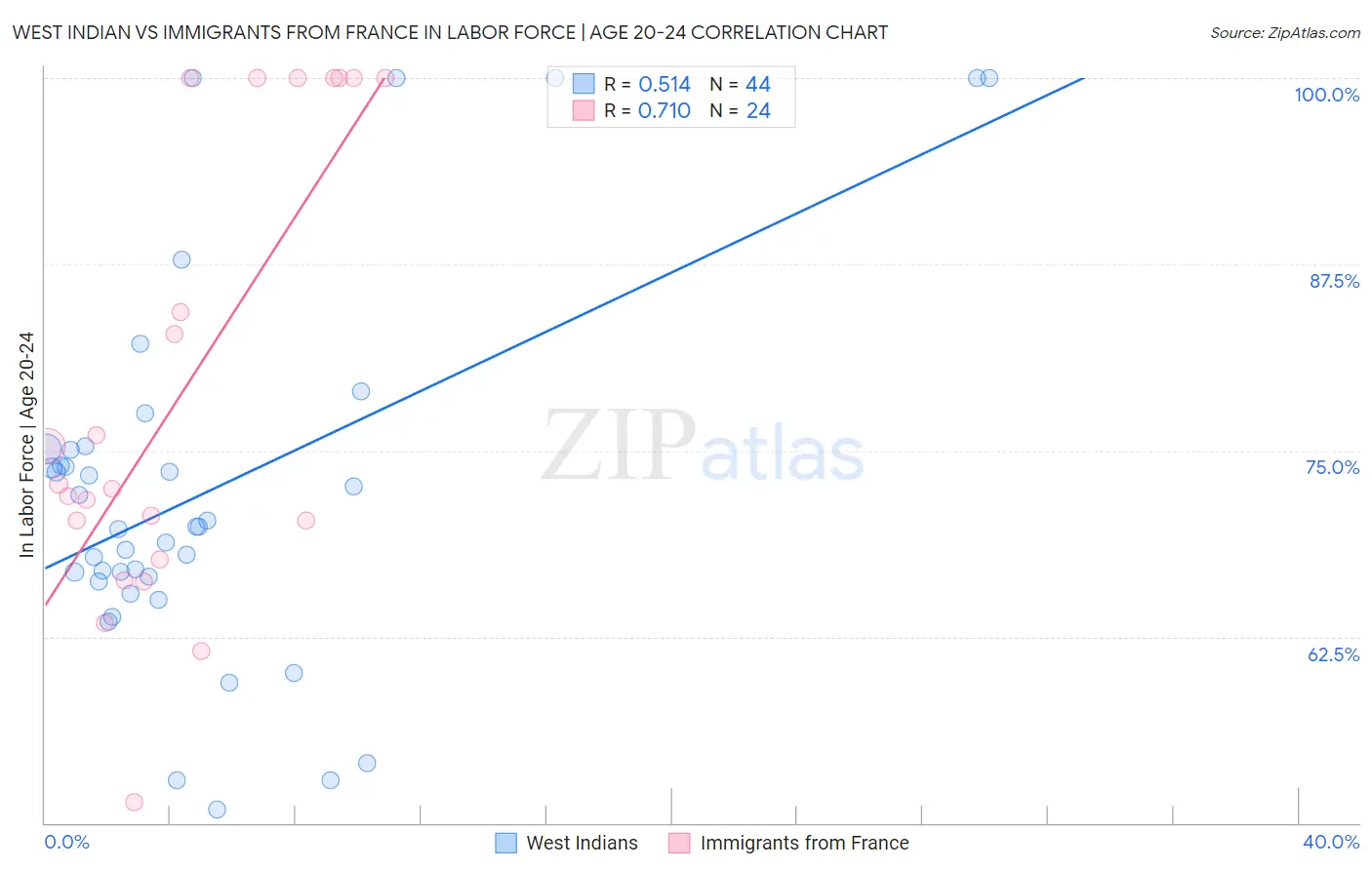 West Indian vs Immigrants from France In Labor Force | Age 20-24