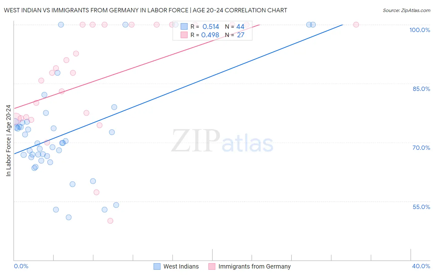 West Indian vs Immigrants from Germany In Labor Force | Age 20-24