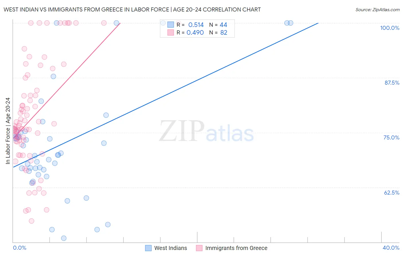 West Indian vs Immigrants from Greece In Labor Force | Age 20-24