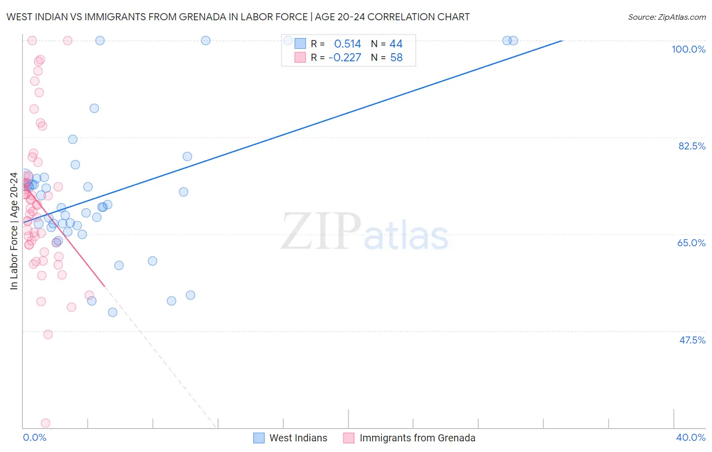West Indian vs Immigrants from Grenada In Labor Force | Age 20-24