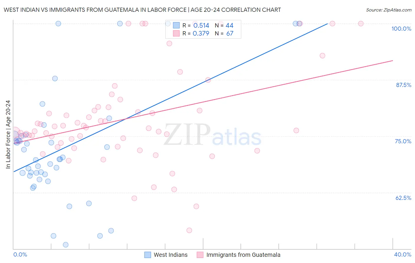 West Indian vs Immigrants from Guatemala In Labor Force | Age 20-24