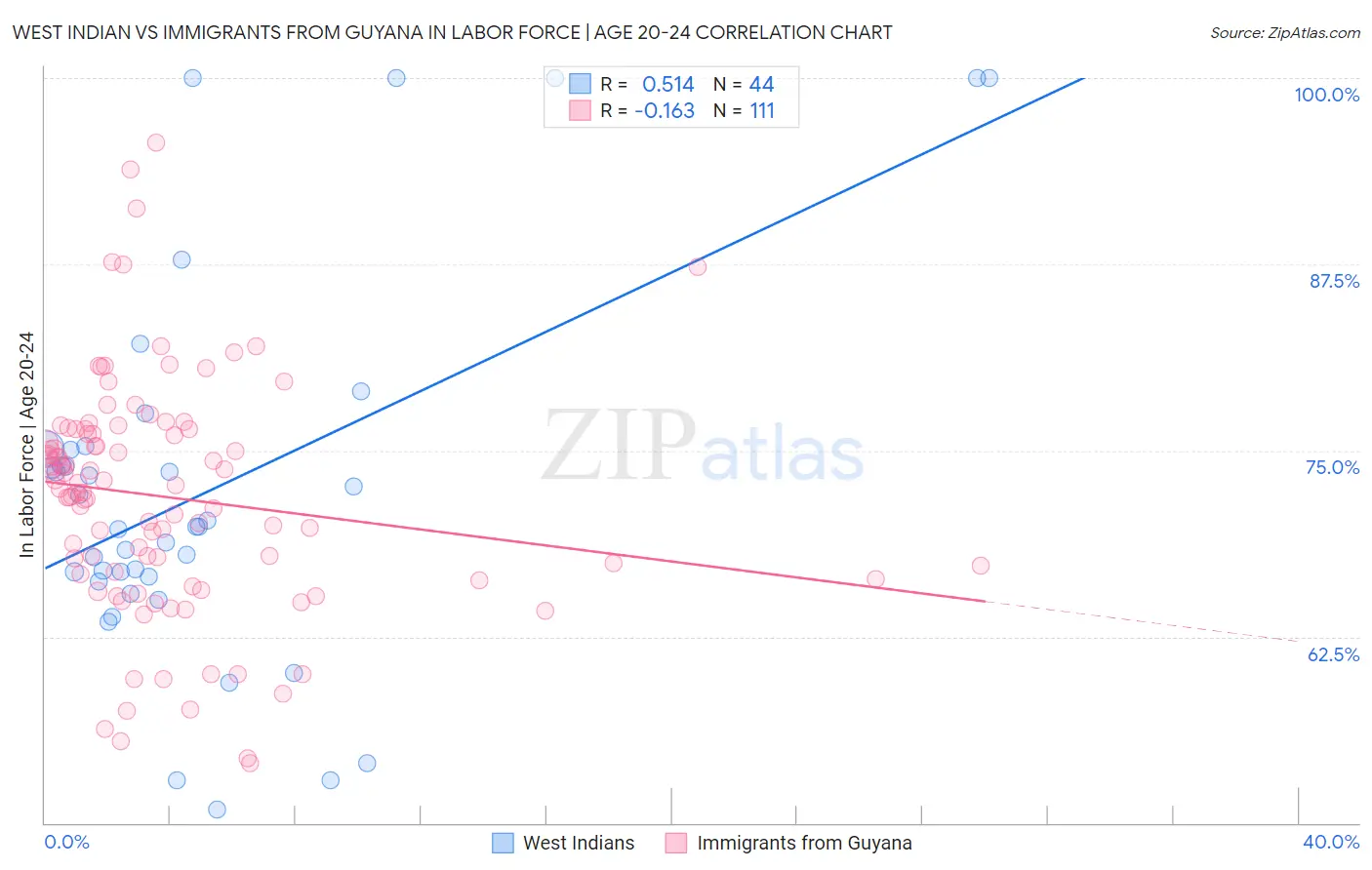 West Indian vs Immigrants from Guyana In Labor Force | Age 20-24