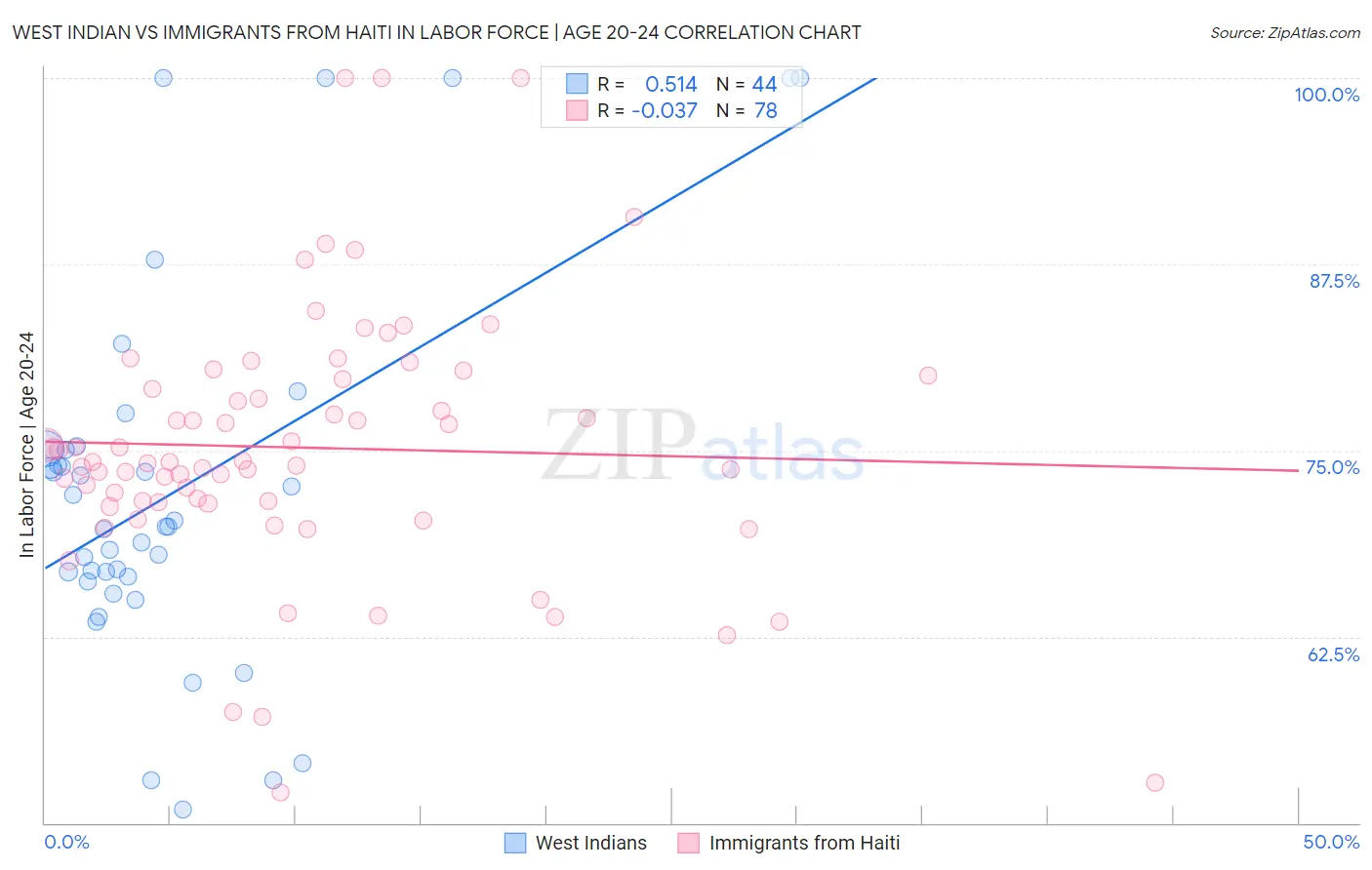West Indian vs Immigrants from Haiti In Labor Force | Age 20-24