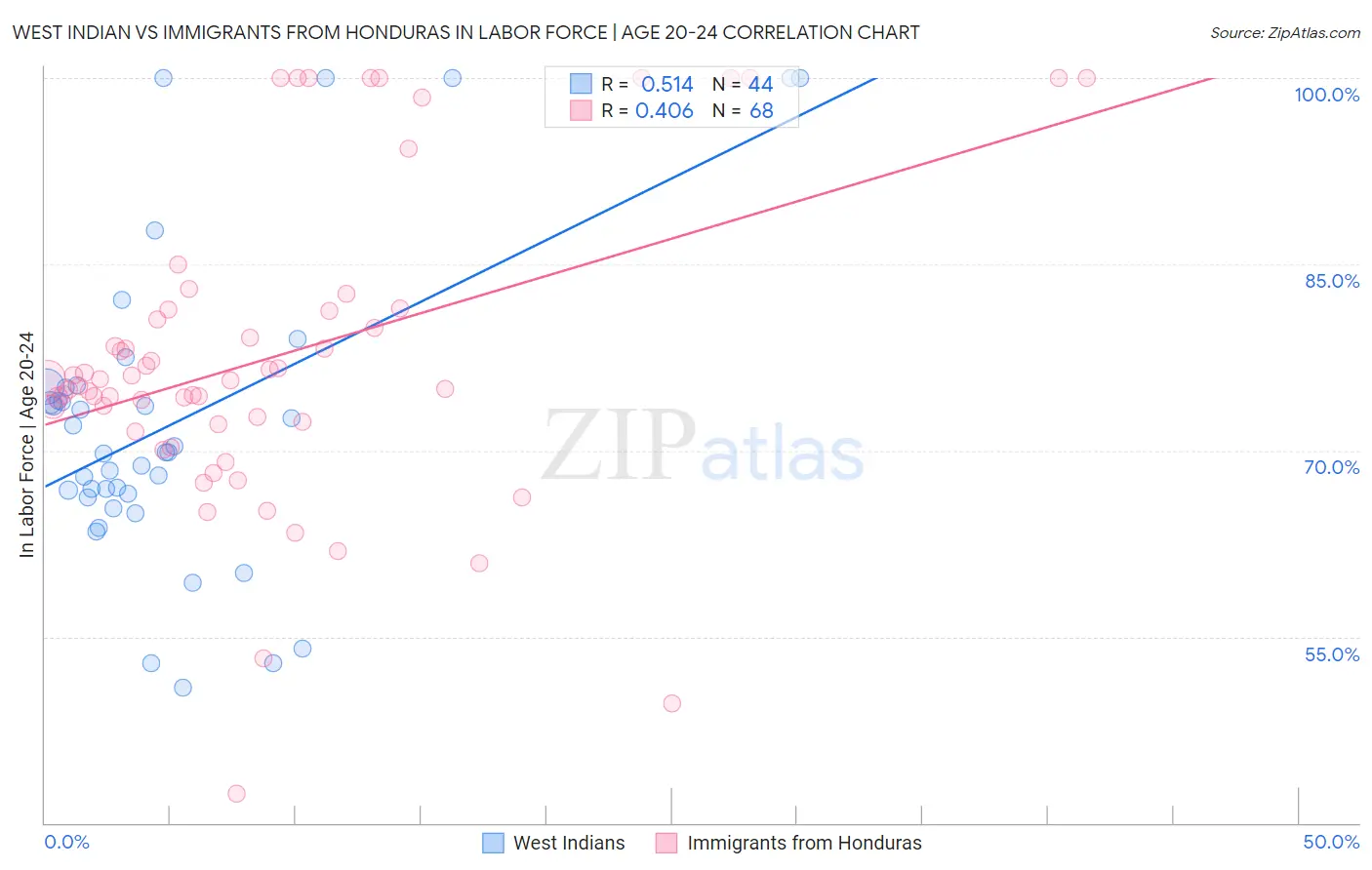 West Indian vs Immigrants from Honduras In Labor Force | Age 20-24
