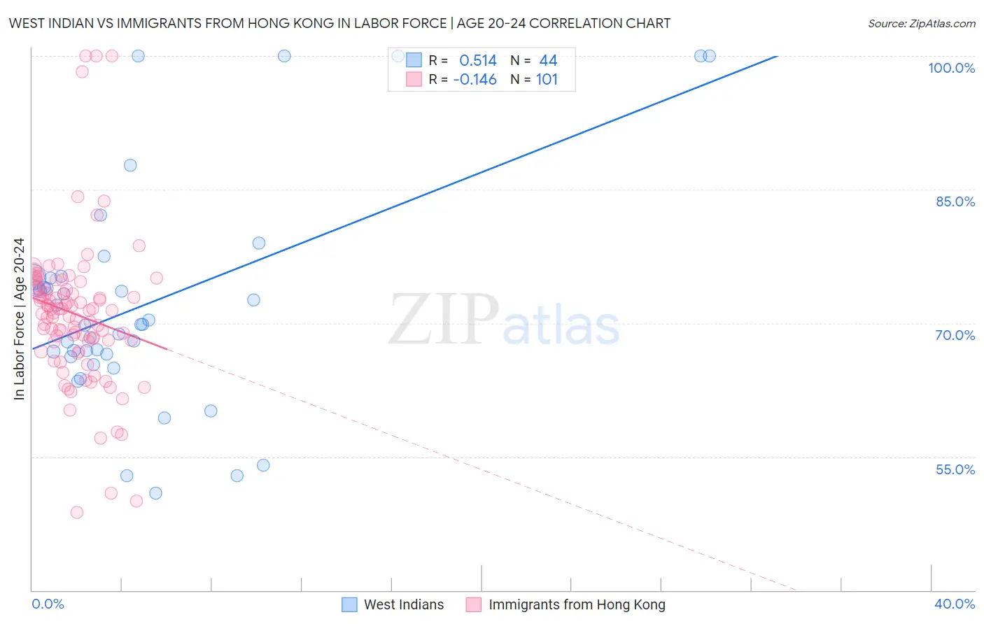 West Indian vs Immigrants from Hong Kong In Labor Force | Age 20-24
