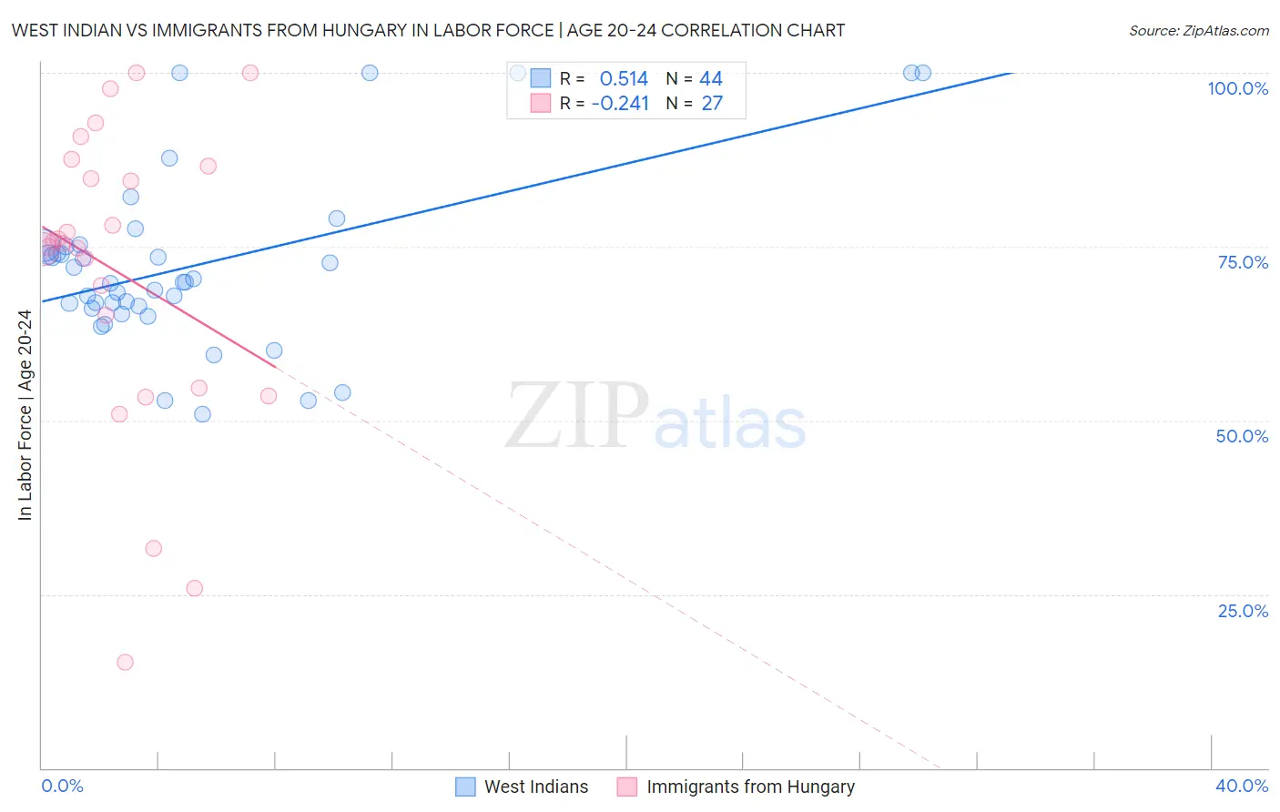 West Indian vs Immigrants from Hungary In Labor Force | Age 20-24