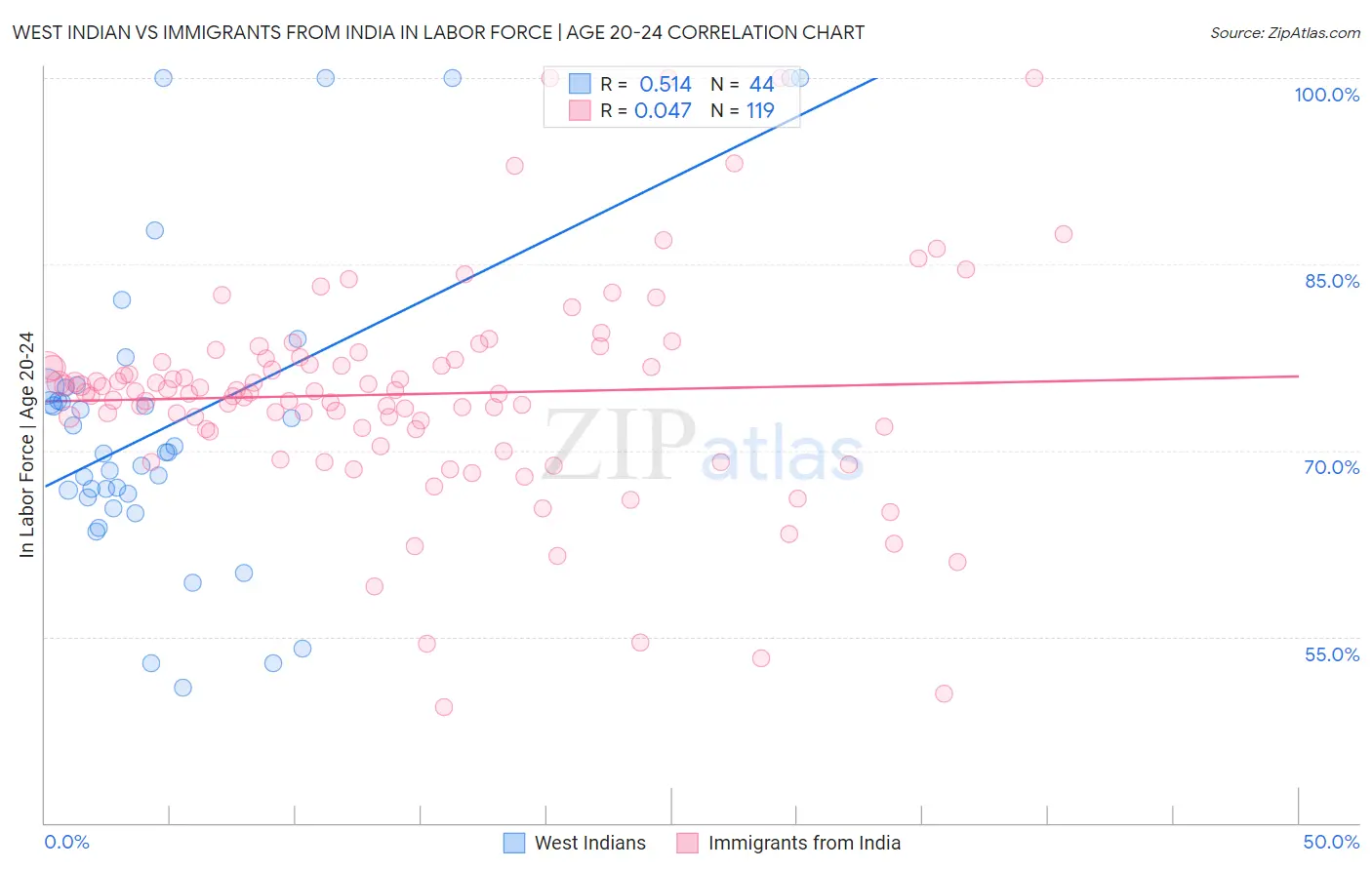 West Indian vs Immigrants from India In Labor Force | Age 20-24