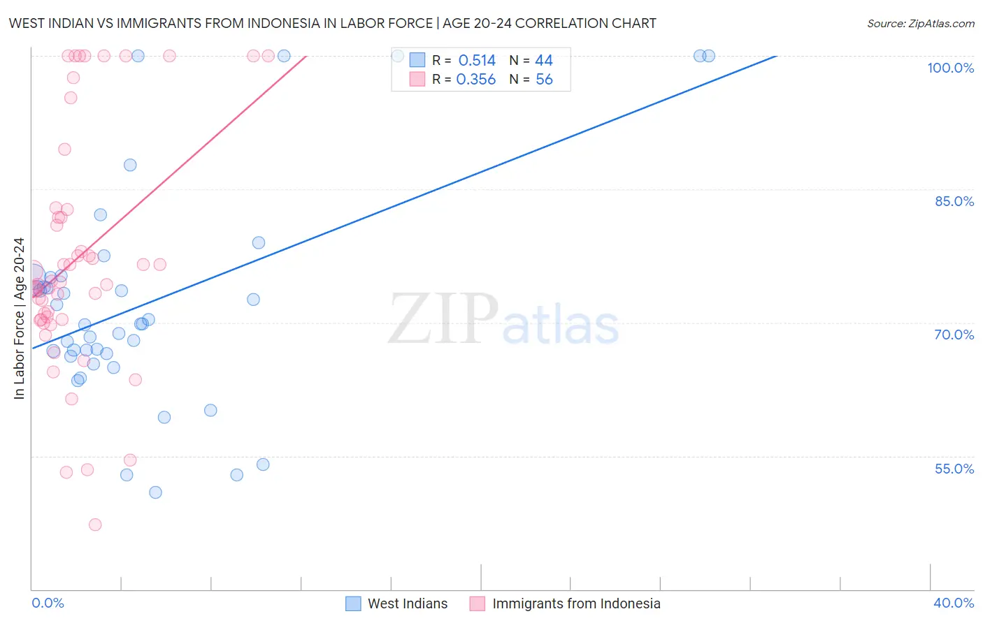 West Indian vs Immigrants from Indonesia In Labor Force | Age 20-24