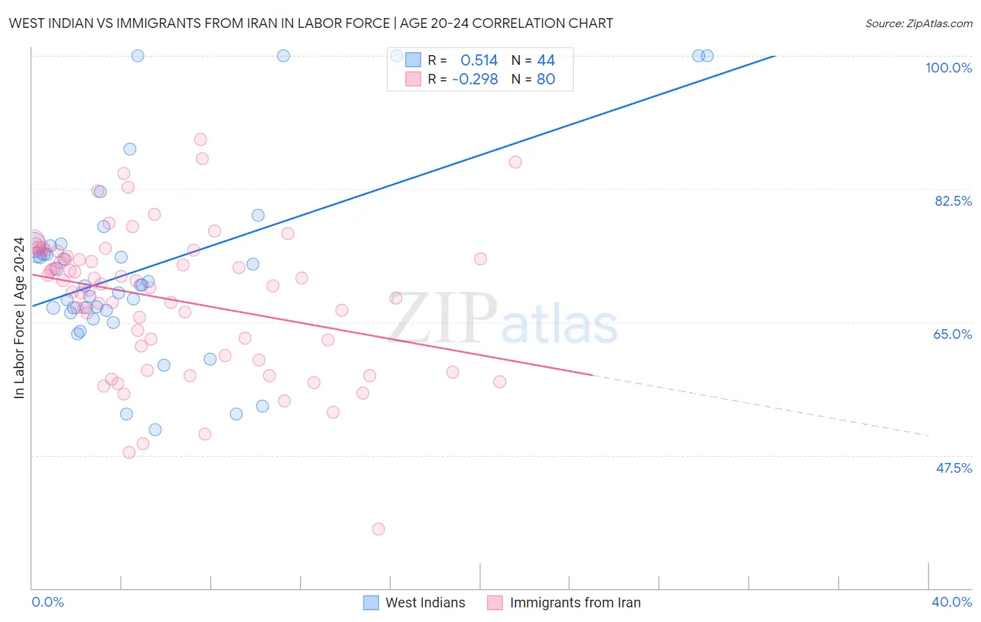 West Indian vs Immigrants from Iran In Labor Force | Age 20-24