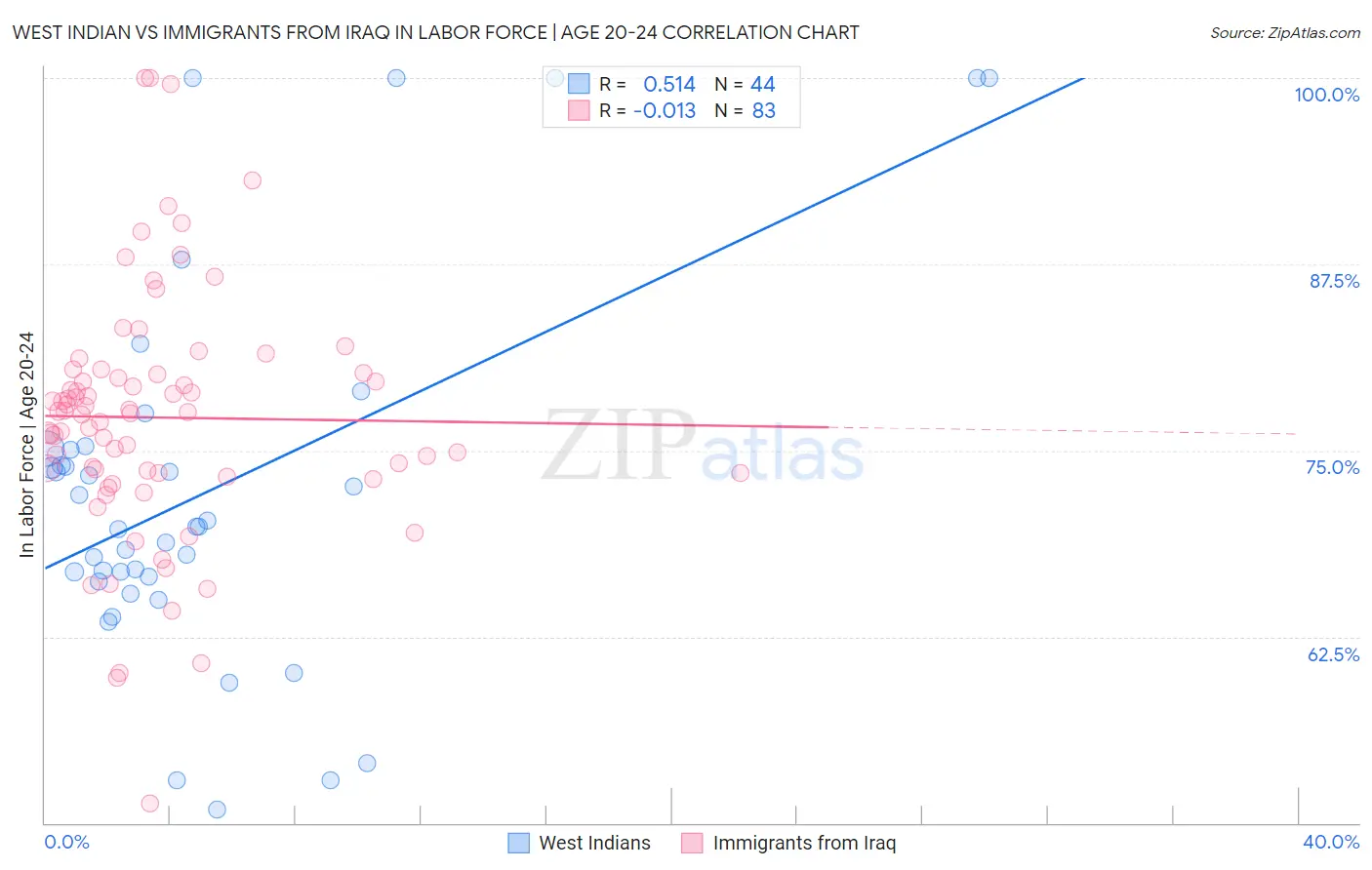 West Indian vs Immigrants from Iraq In Labor Force | Age 20-24
