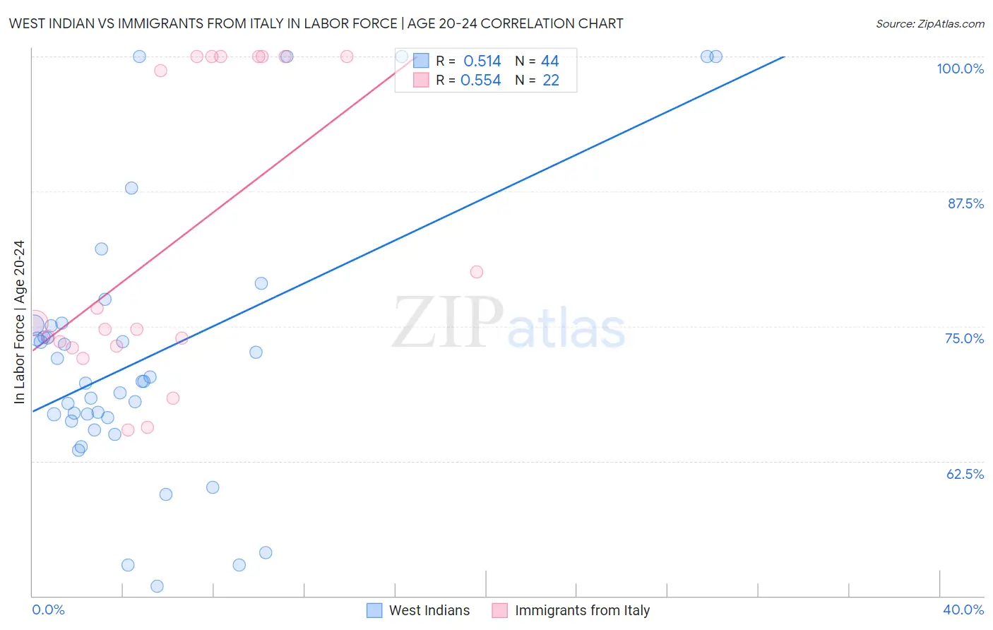 West Indian vs Immigrants from Italy In Labor Force | Age 20-24