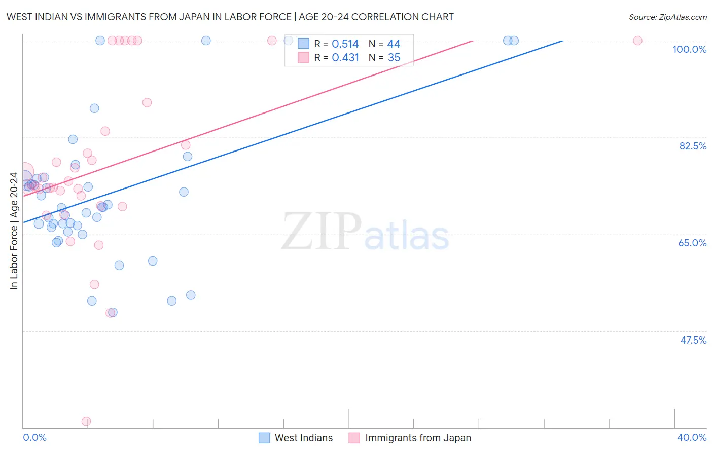 West Indian vs Immigrants from Japan In Labor Force | Age 20-24