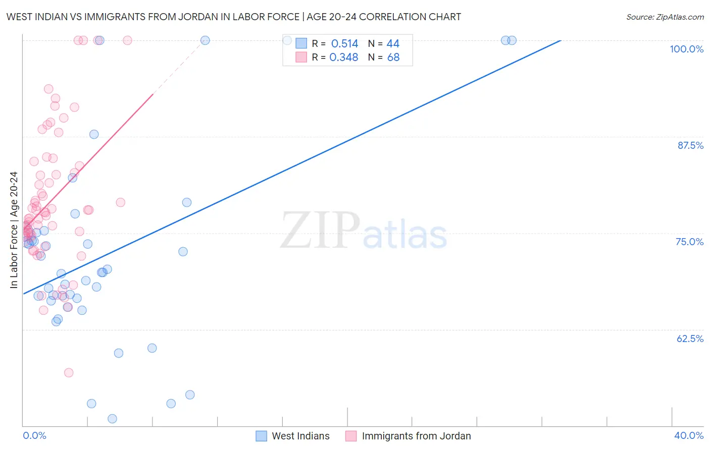 West Indian vs Immigrants from Jordan In Labor Force | Age 20-24