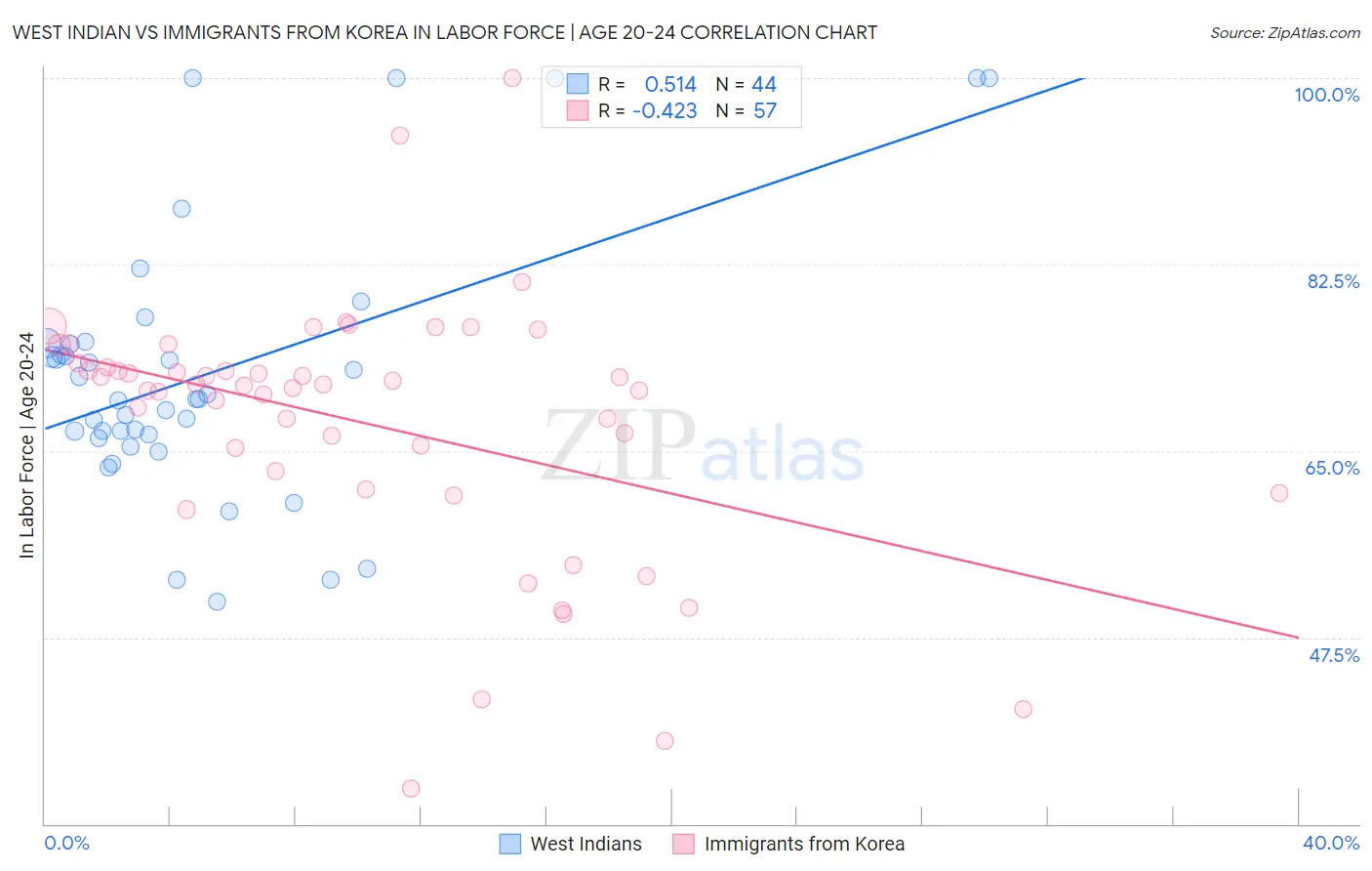 West Indian vs Immigrants from Korea In Labor Force | Age 20-24
