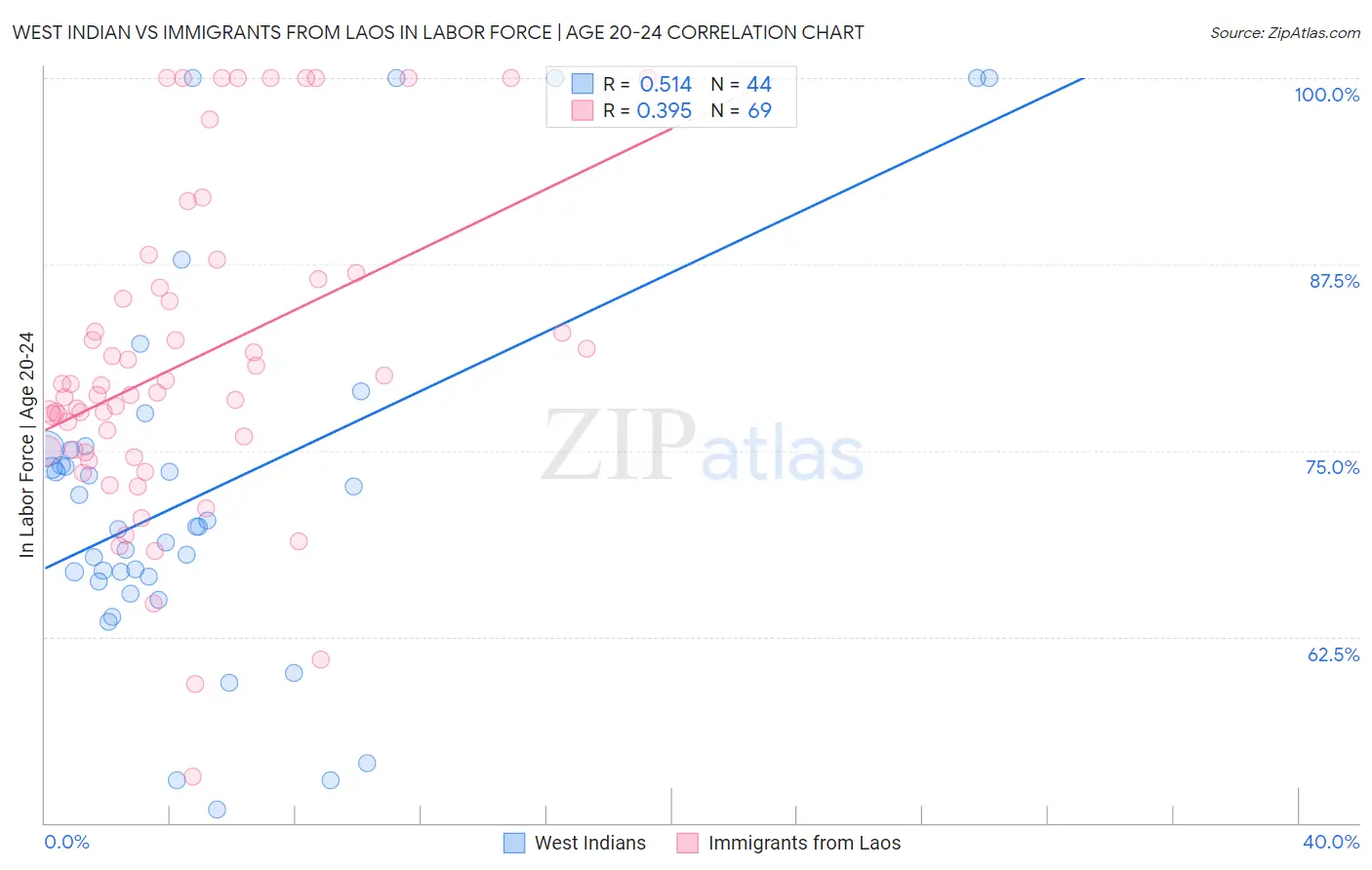 West Indian vs Immigrants from Laos In Labor Force | Age 20-24