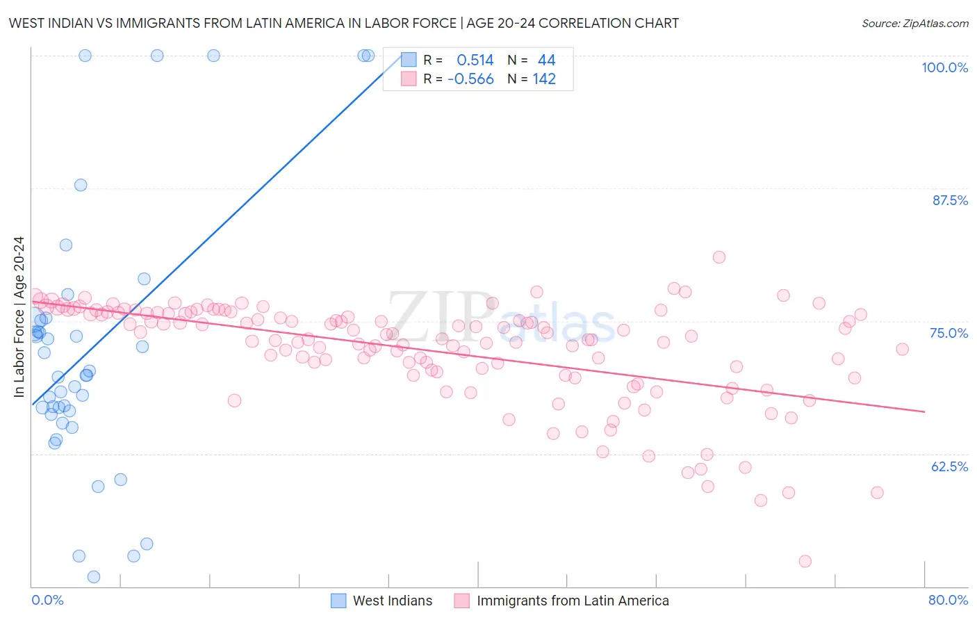 West Indian vs Immigrants from Latin America In Labor Force | Age 20-24