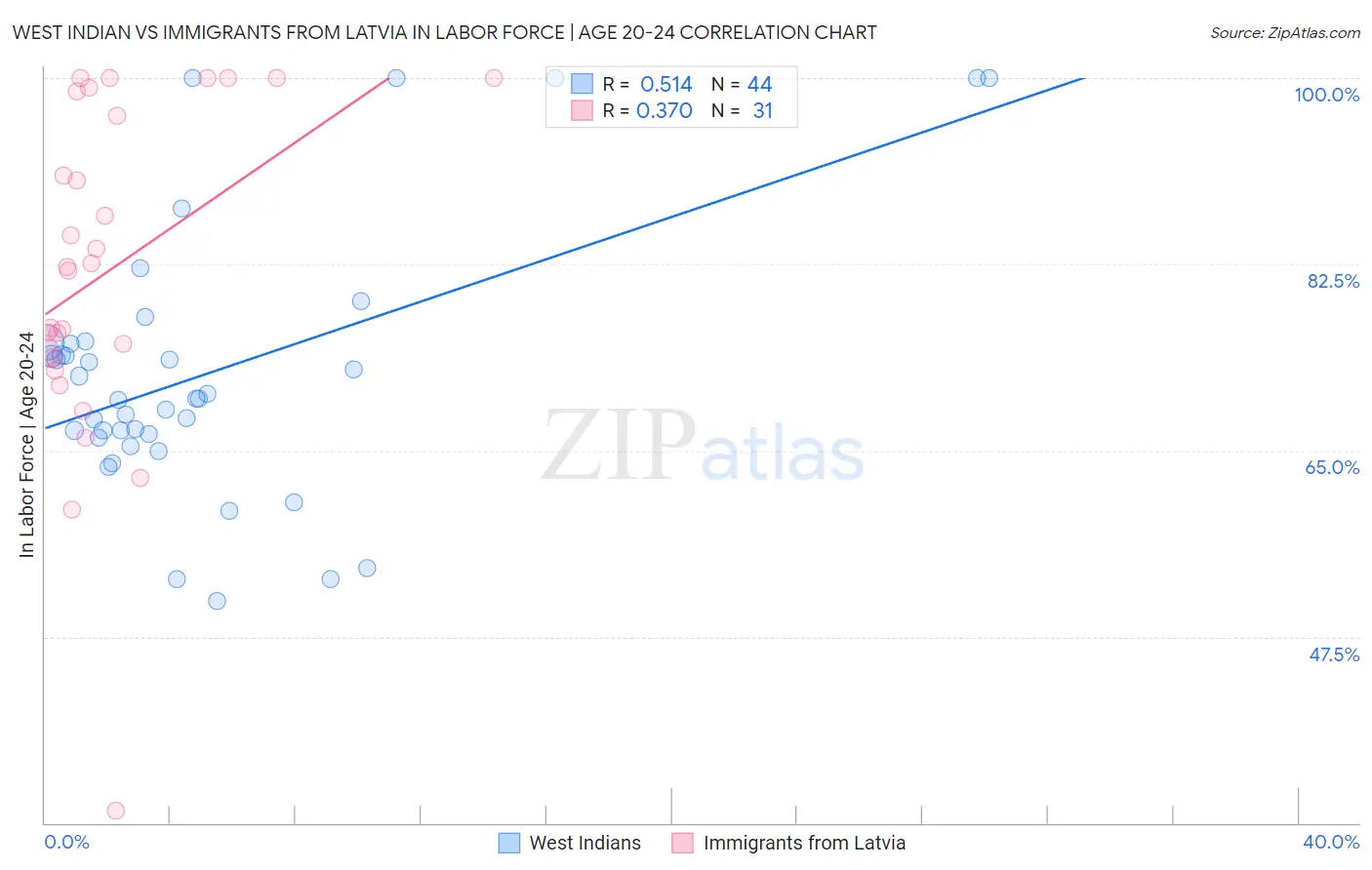 West Indian vs Immigrants from Latvia In Labor Force | Age 20-24