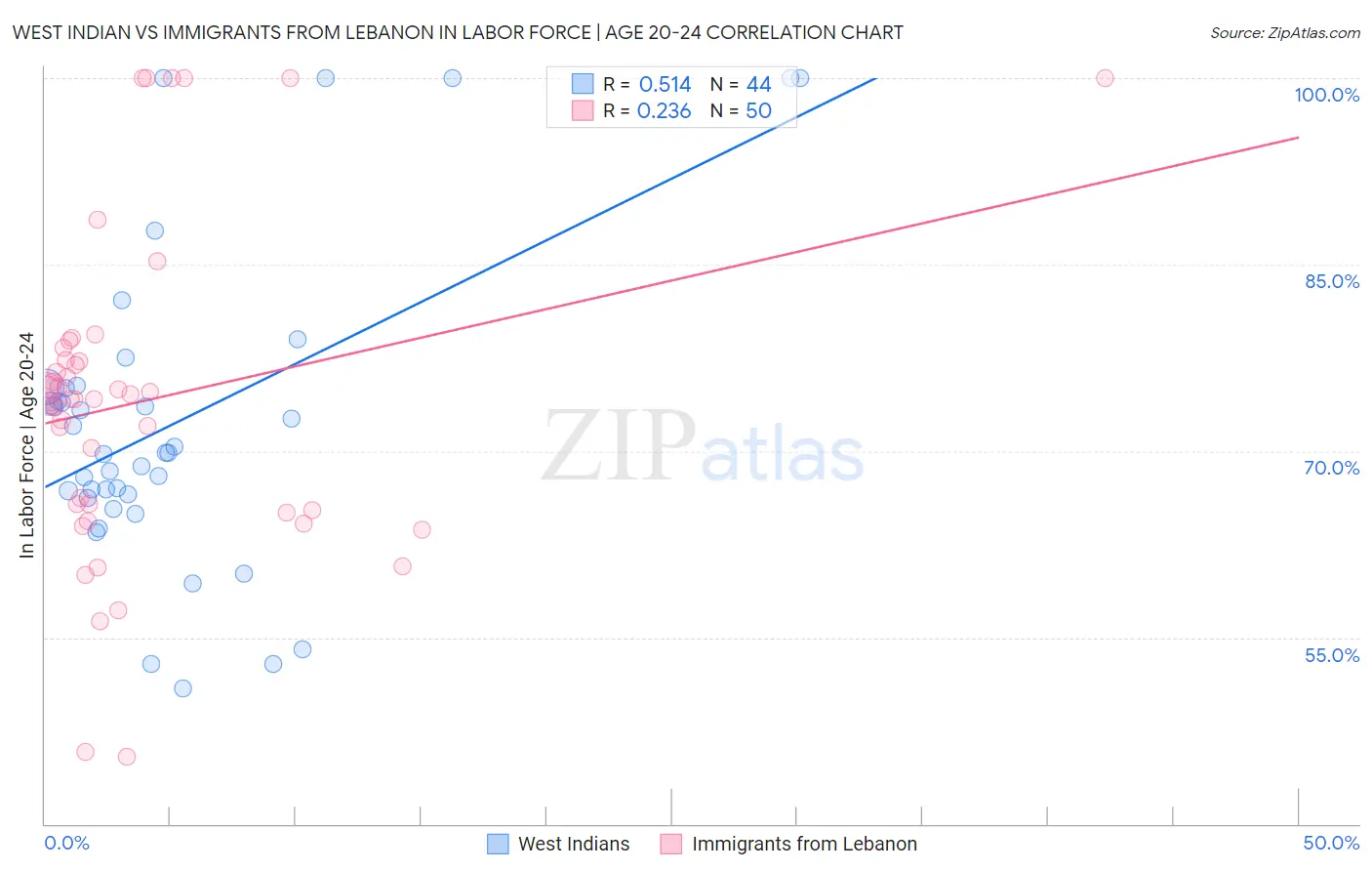 West Indian vs Immigrants from Lebanon In Labor Force | Age 20-24