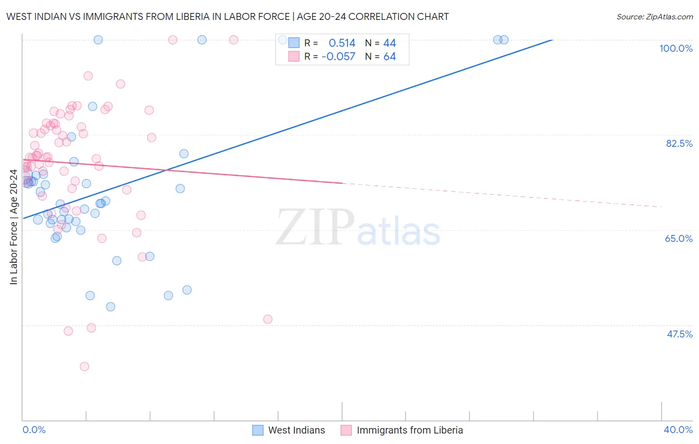 West Indian vs Immigrants from Liberia In Labor Force | Age 20-24