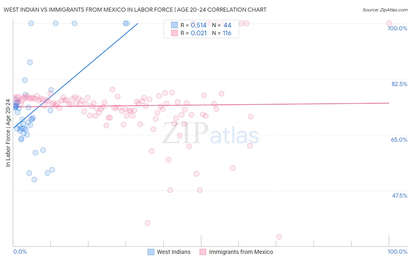 West Indian vs Immigrants from Mexico In Labor Force | Age 20-24