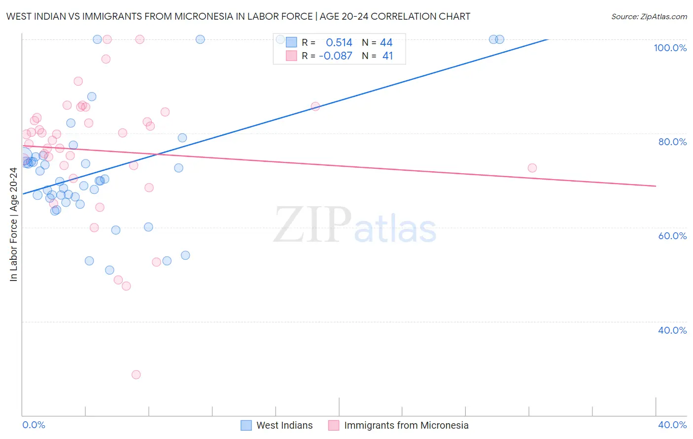 West Indian vs Immigrants from Micronesia In Labor Force | Age 20-24