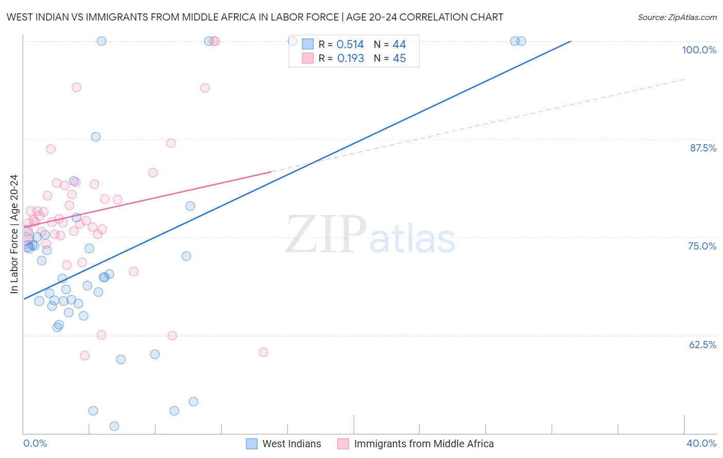 West Indian vs Immigrants from Middle Africa In Labor Force | Age 20-24