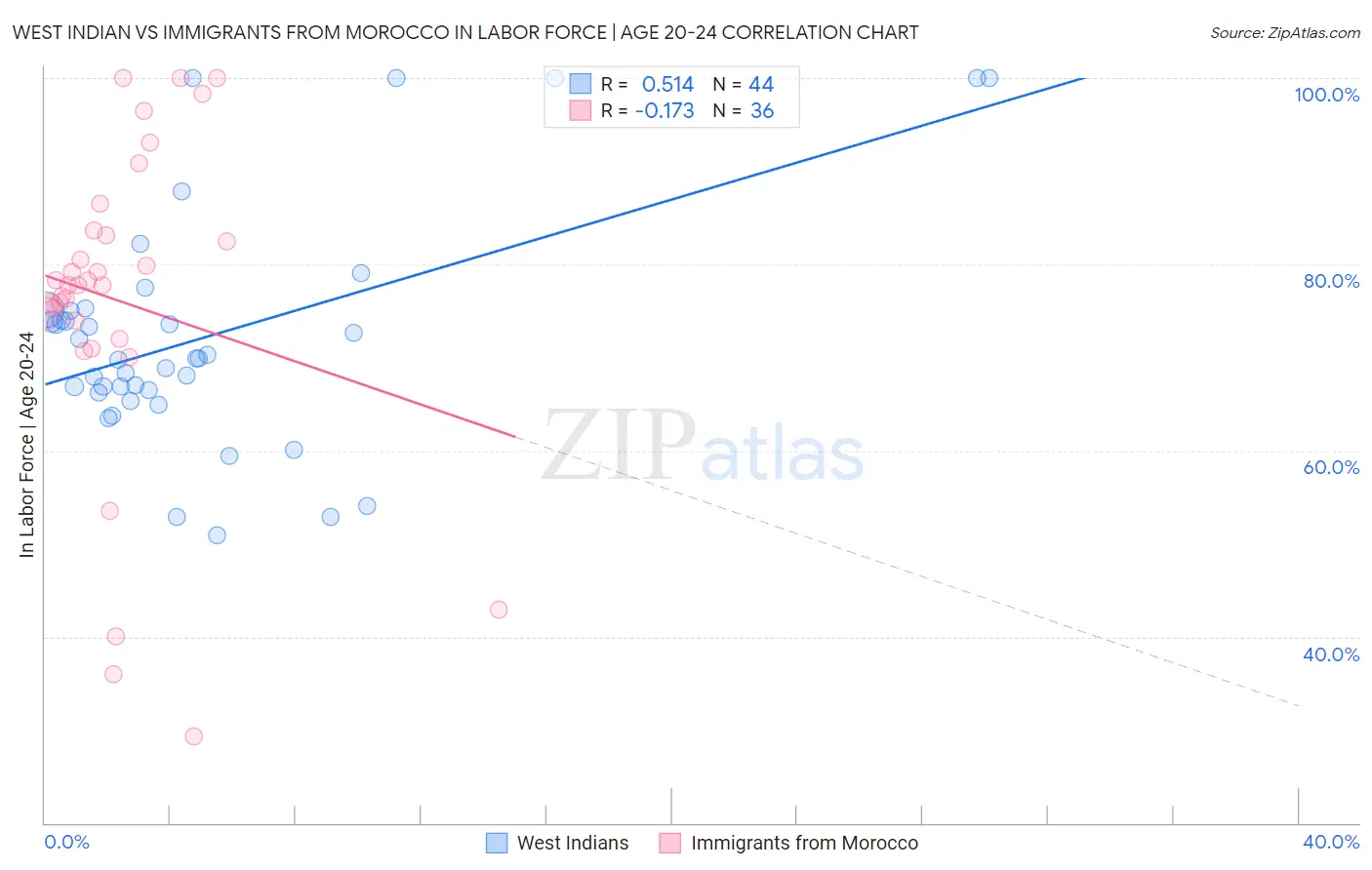 West Indian vs Immigrants from Morocco In Labor Force | Age 20-24