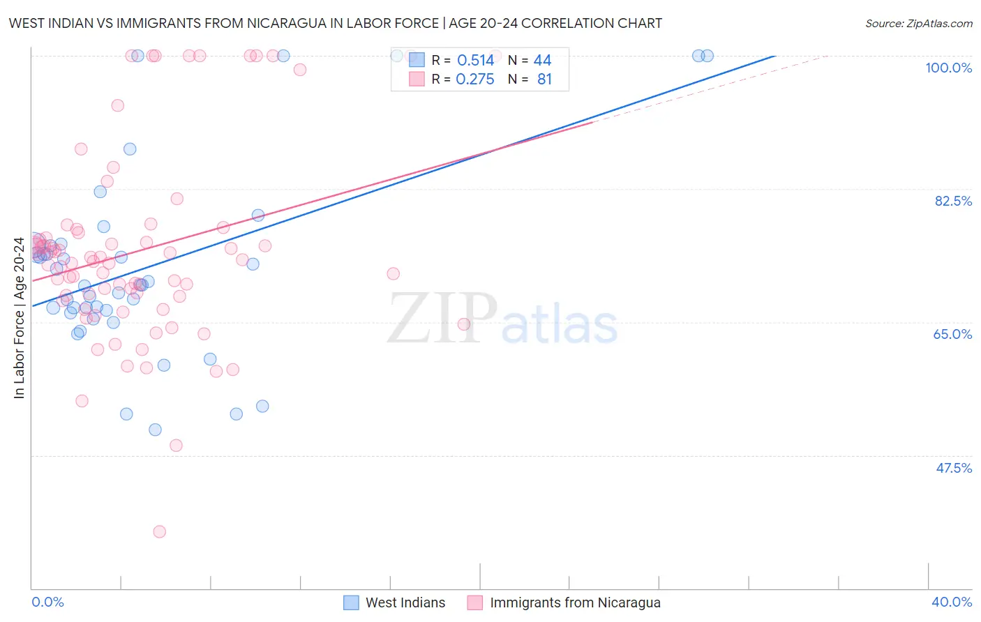 West Indian vs Immigrants from Nicaragua In Labor Force | Age 20-24