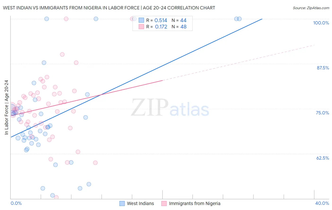 West Indian vs Immigrants from Nigeria In Labor Force | Age 20-24