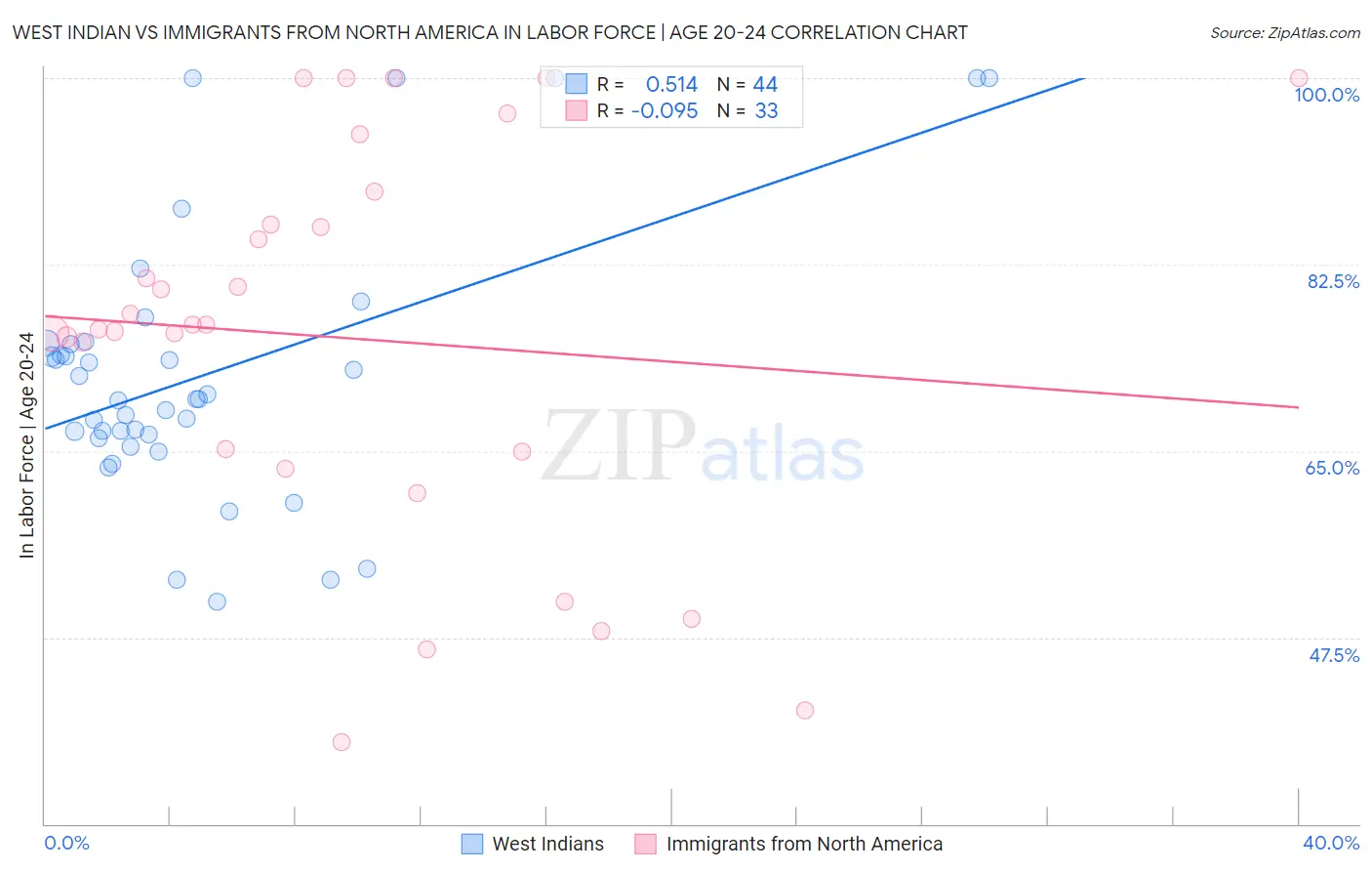 West Indian vs Immigrants from North America In Labor Force | Age 20-24
