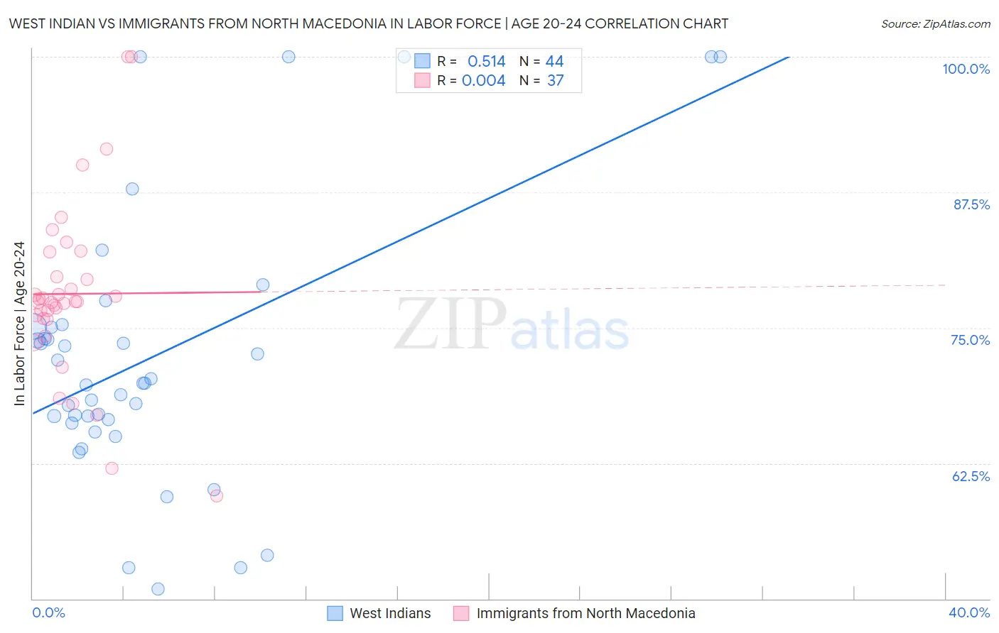 West Indian vs Immigrants from North Macedonia In Labor Force | Age 20-24