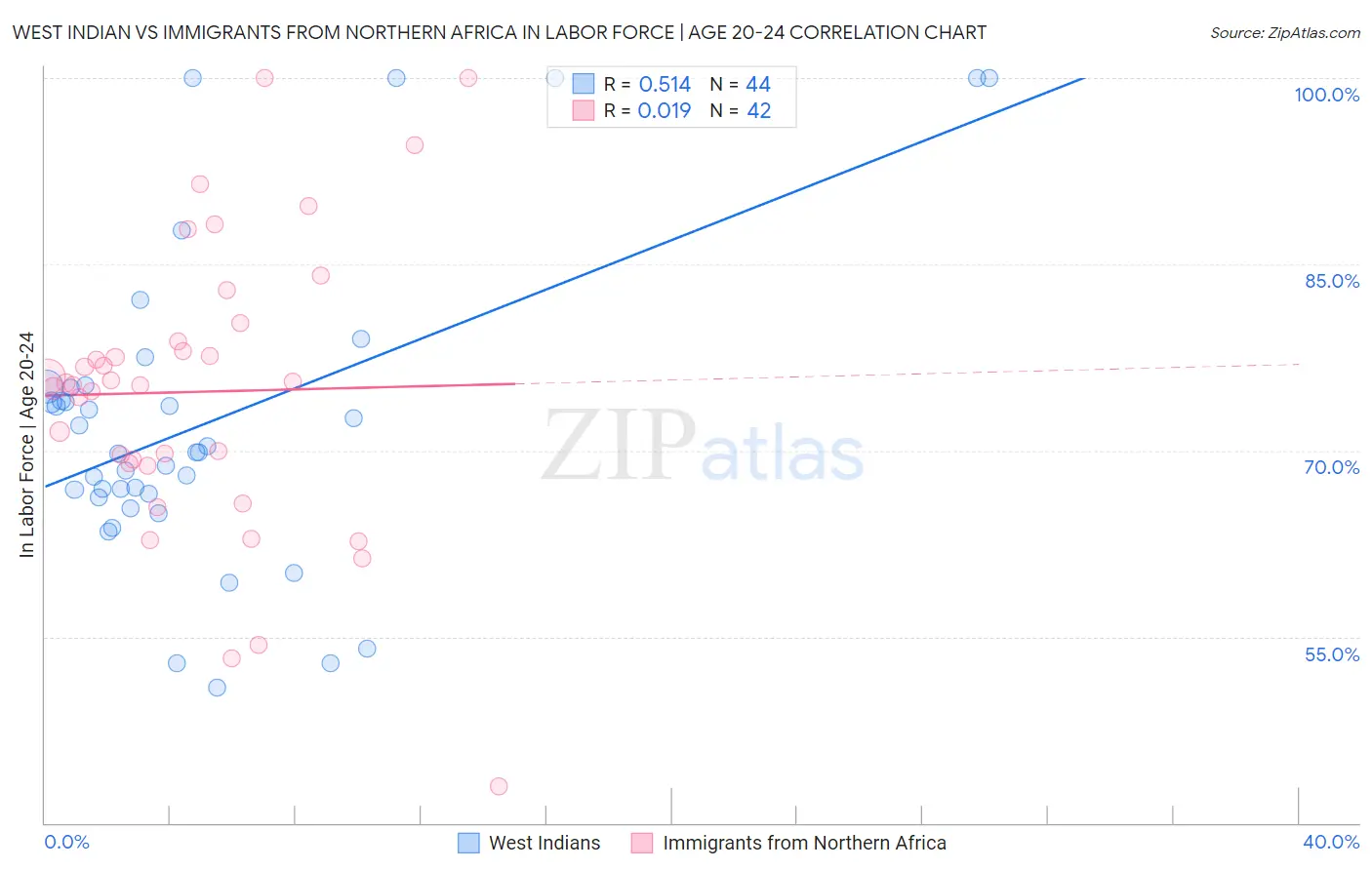 West Indian vs Immigrants from Northern Africa In Labor Force | Age 20-24