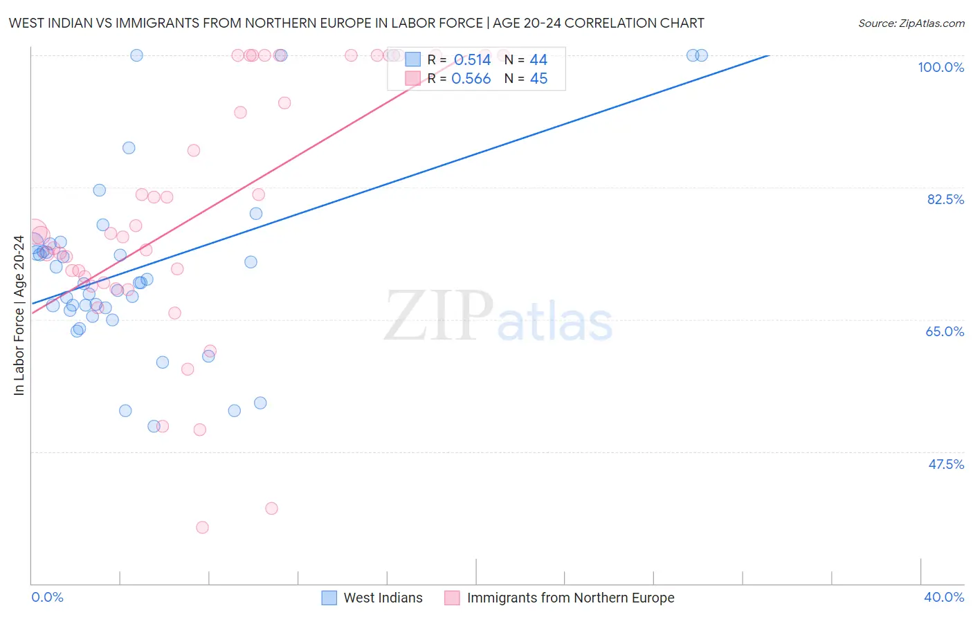 West Indian vs Immigrants from Northern Europe In Labor Force | Age 20-24