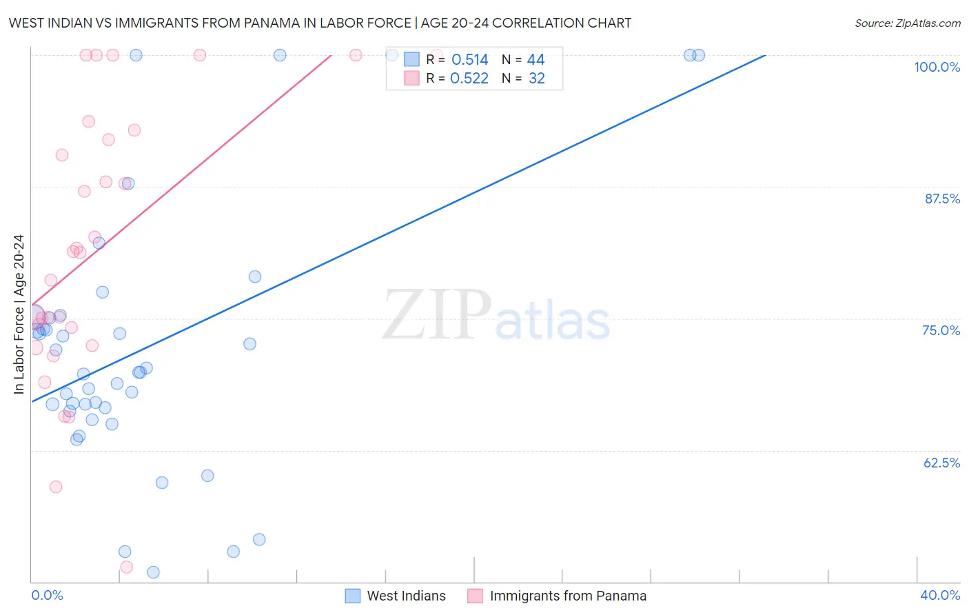 West Indian vs Immigrants from Panama In Labor Force | Age 20-24