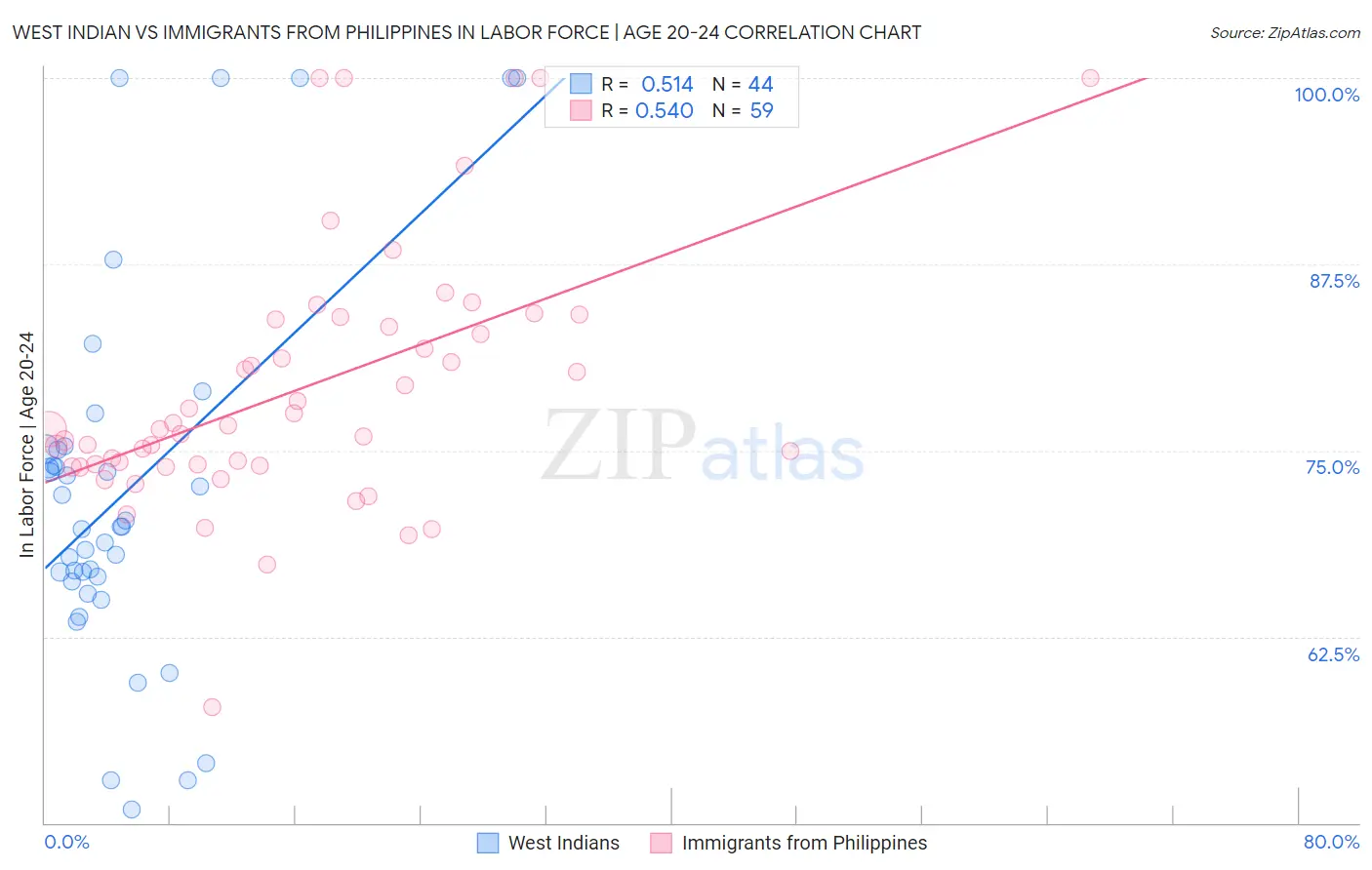 West Indian vs Immigrants from Philippines In Labor Force | Age 20-24