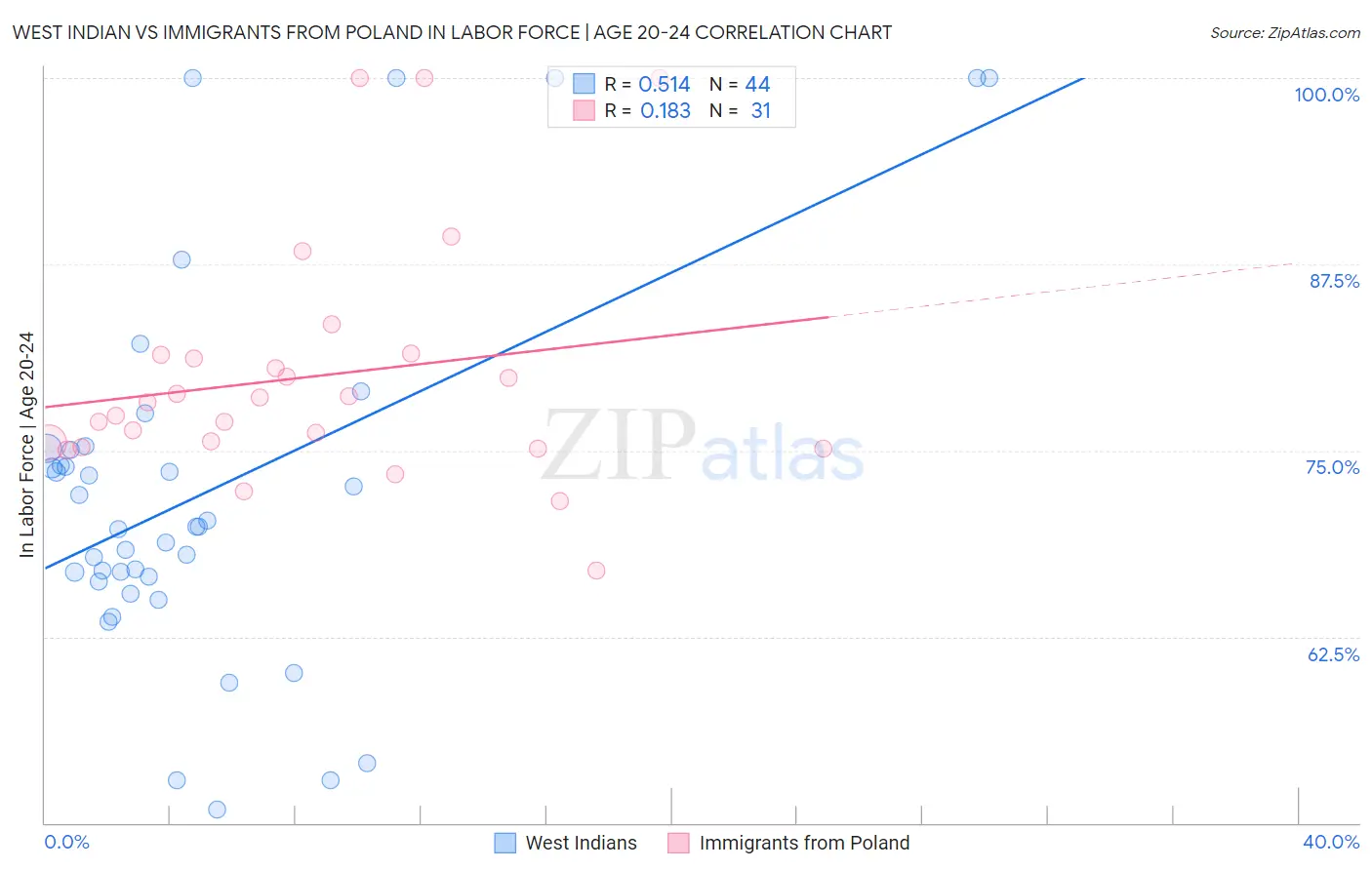 West Indian vs Immigrants from Poland In Labor Force | Age 20-24