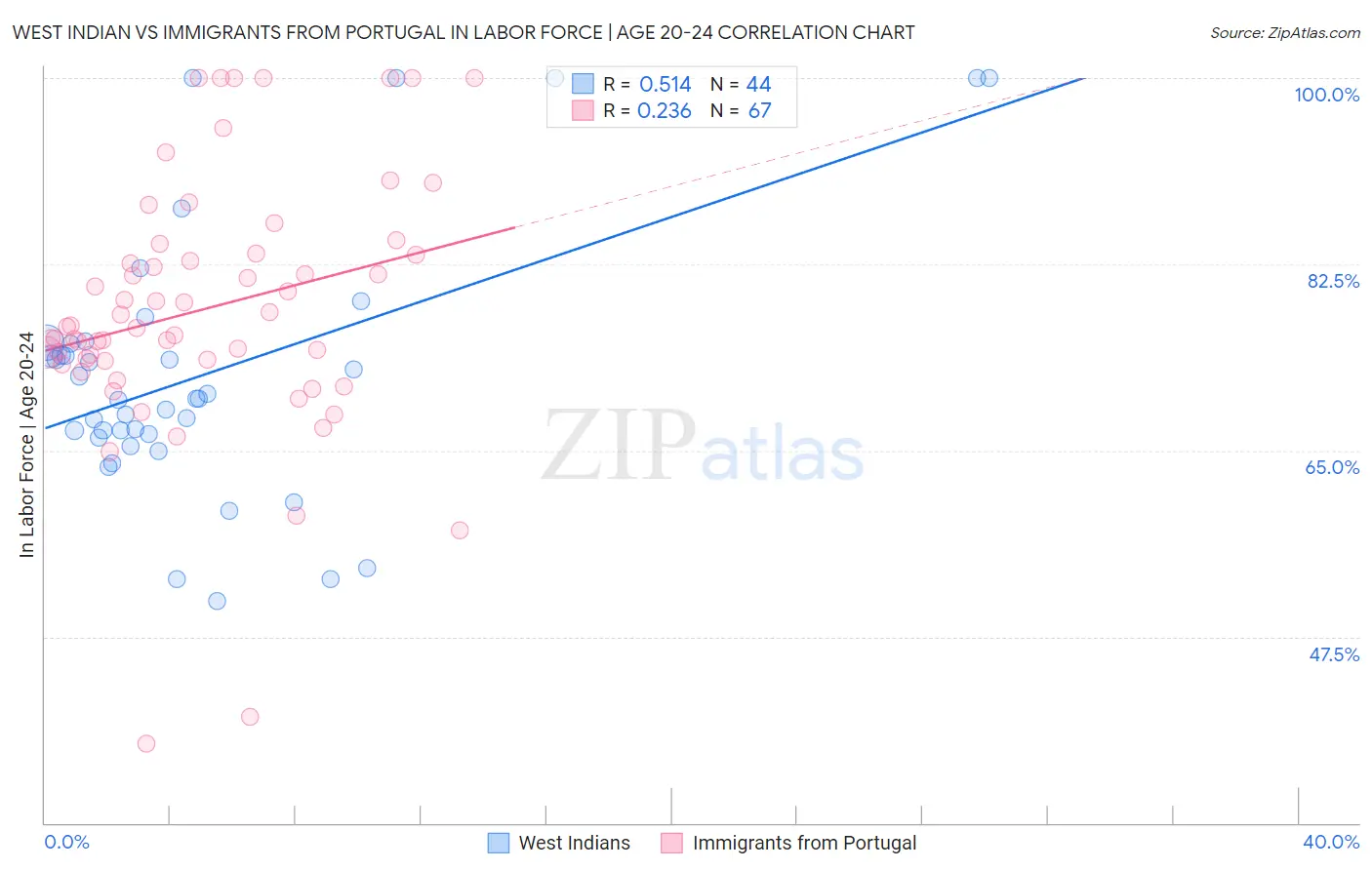 West Indian vs Immigrants from Portugal In Labor Force | Age 20-24