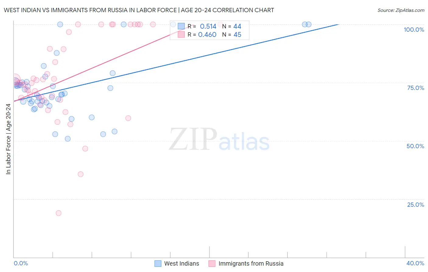 West Indian vs Immigrants from Russia In Labor Force | Age 20-24