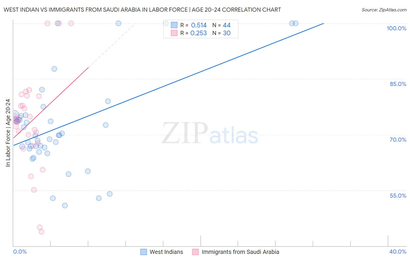 West Indian vs Immigrants from Saudi Arabia In Labor Force | Age 20-24