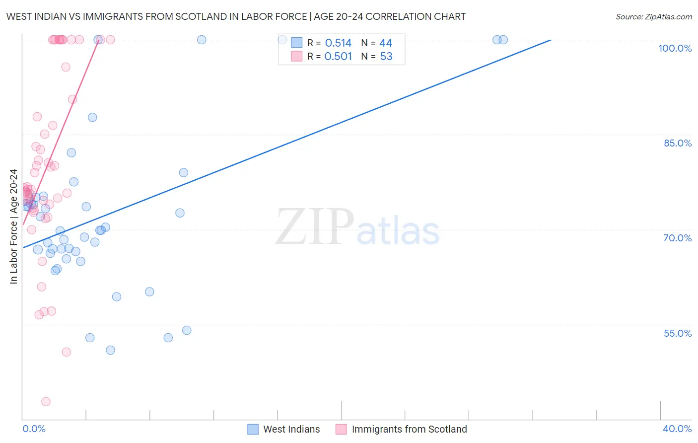 West Indian vs Immigrants from Scotland In Labor Force | Age 20-24