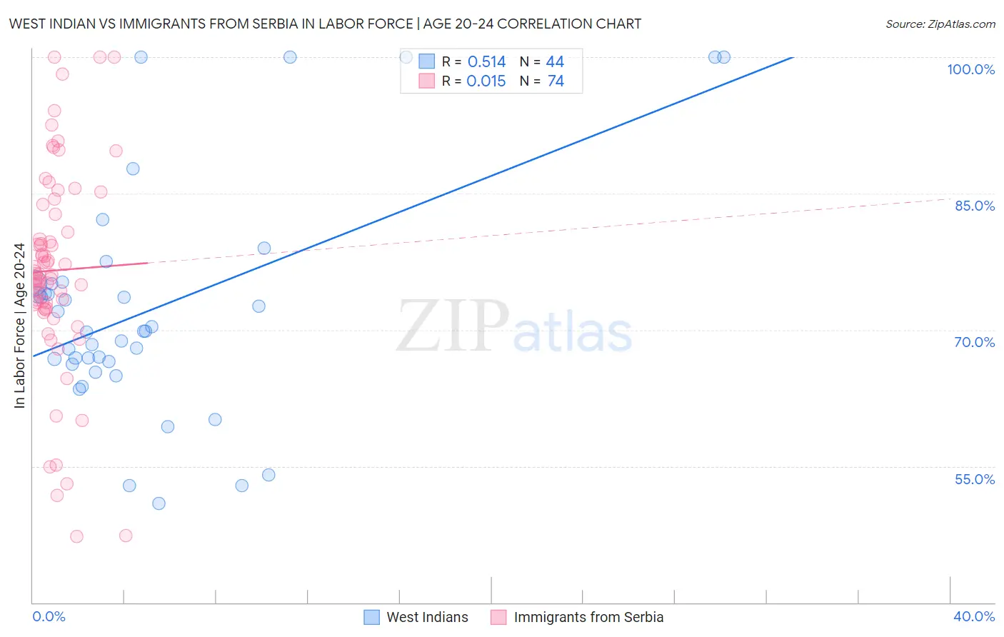 West Indian vs Immigrants from Serbia In Labor Force | Age 20-24