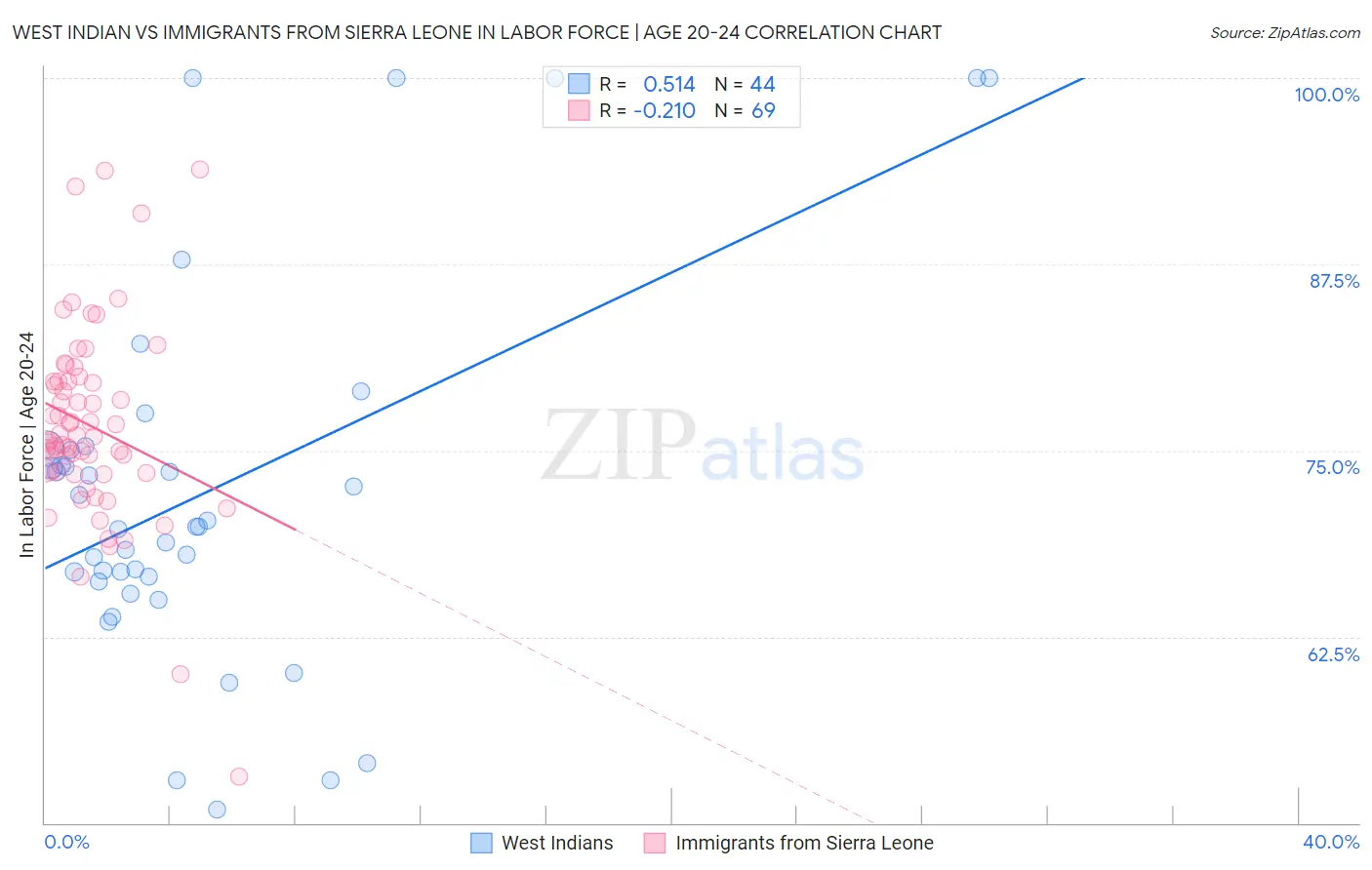 West Indian vs Immigrants from Sierra Leone In Labor Force | Age 20-24