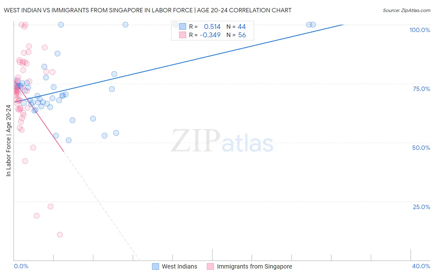 West Indian vs Immigrants from Singapore In Labor Force | Age 20-24