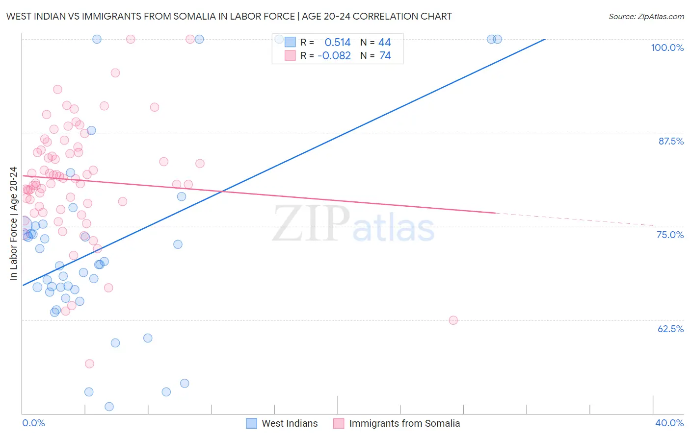 West Indian vs Immigrants from Somalia In Labor Force | Age 20-24
