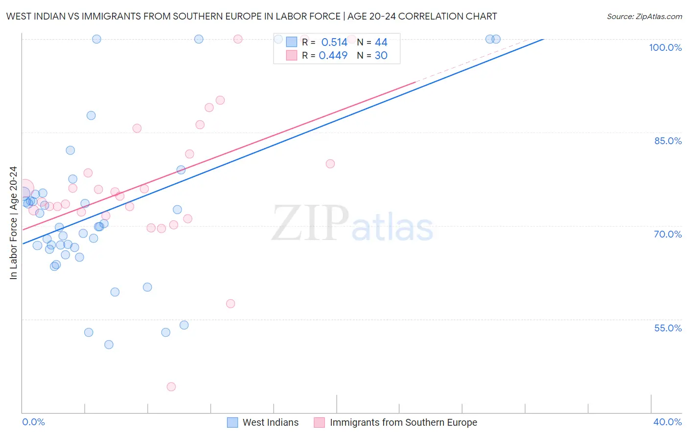 West Indian vs Immigrants from Southern Europe In Labor Force | Age 20-24