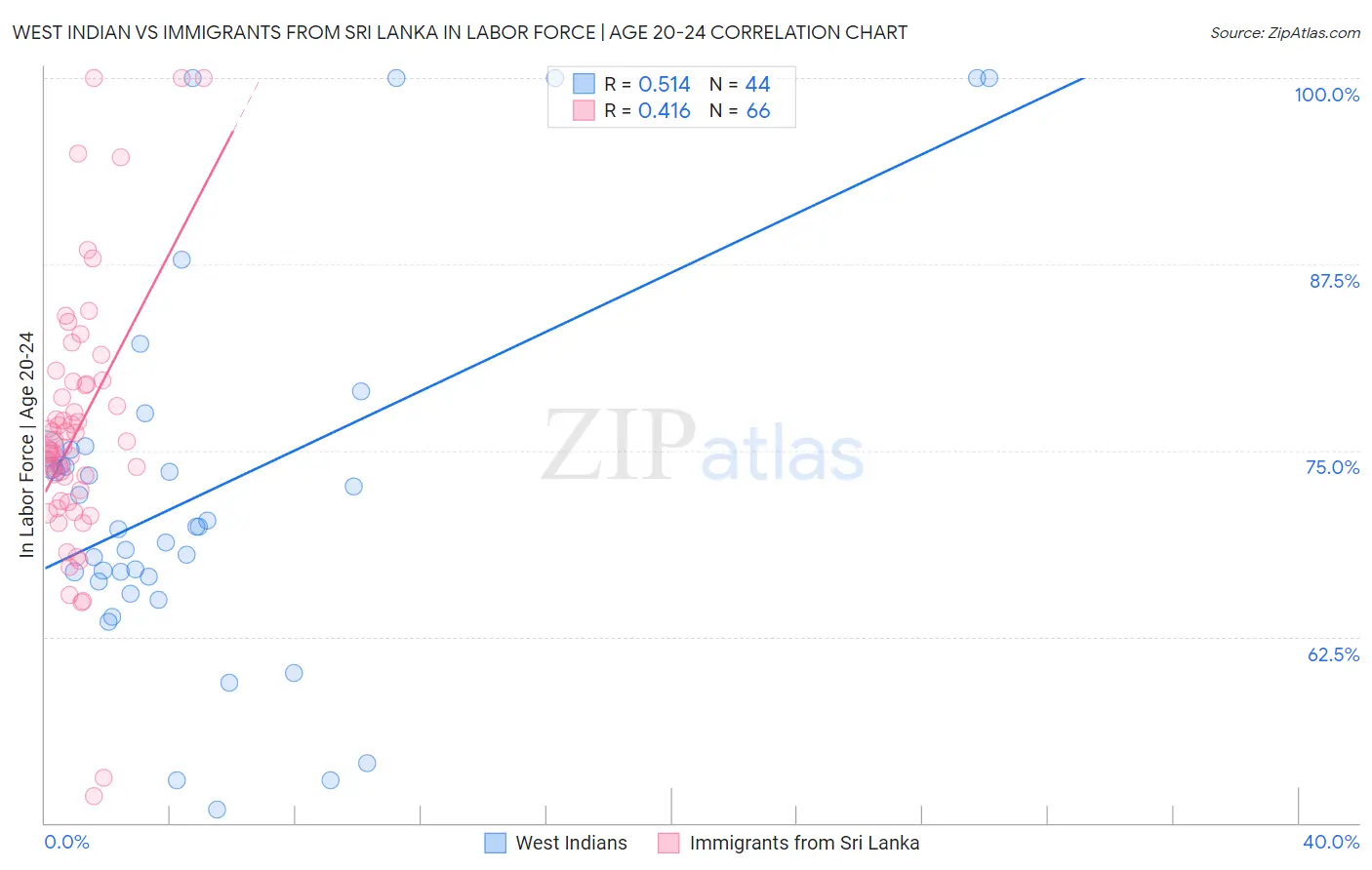 West Indian vs Immigrants from Sri Lanka In Labor Force | Age 20-24