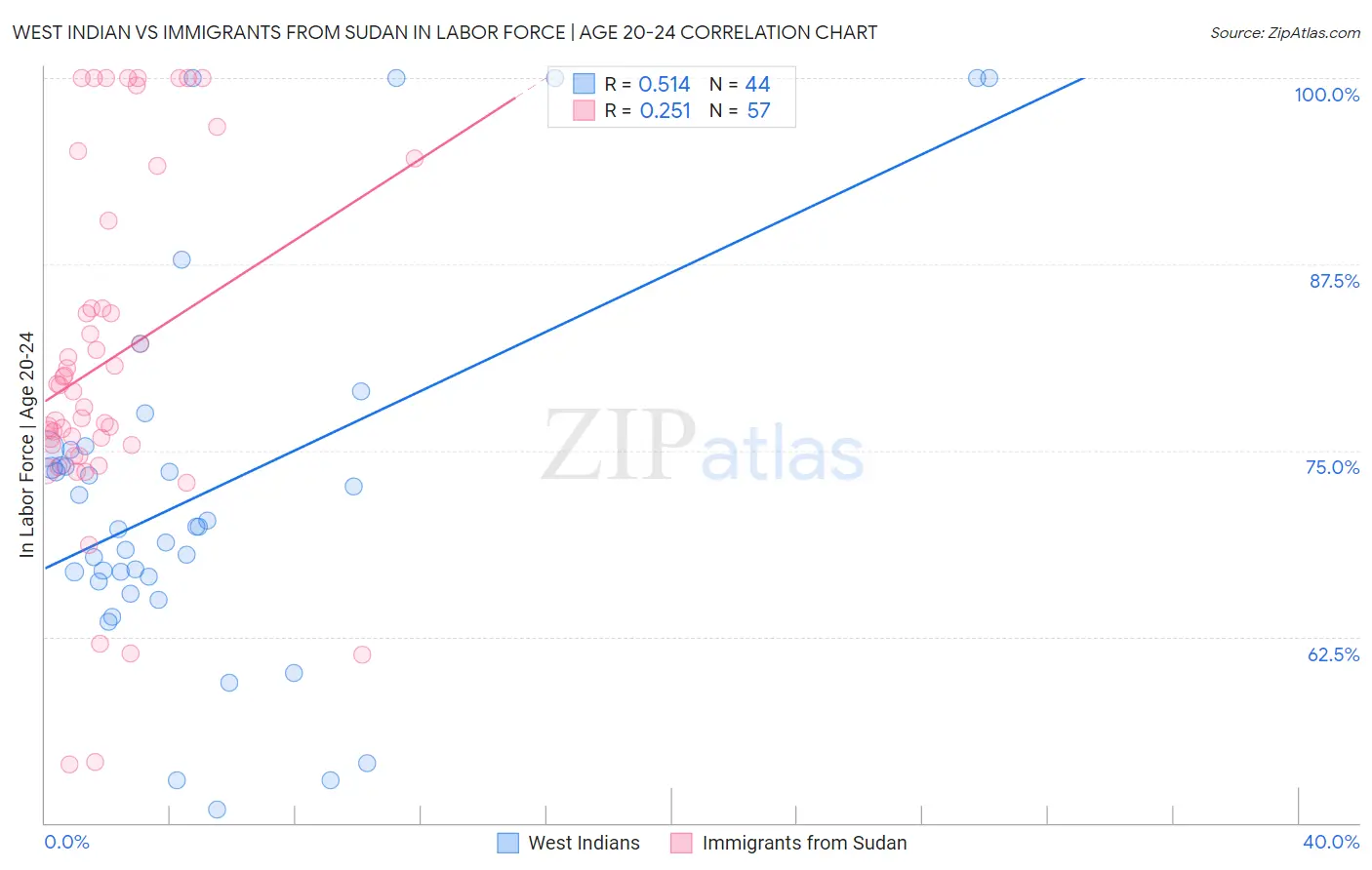 West Indian vs Immigrants from Sudan In Labor Force | Age 20-24