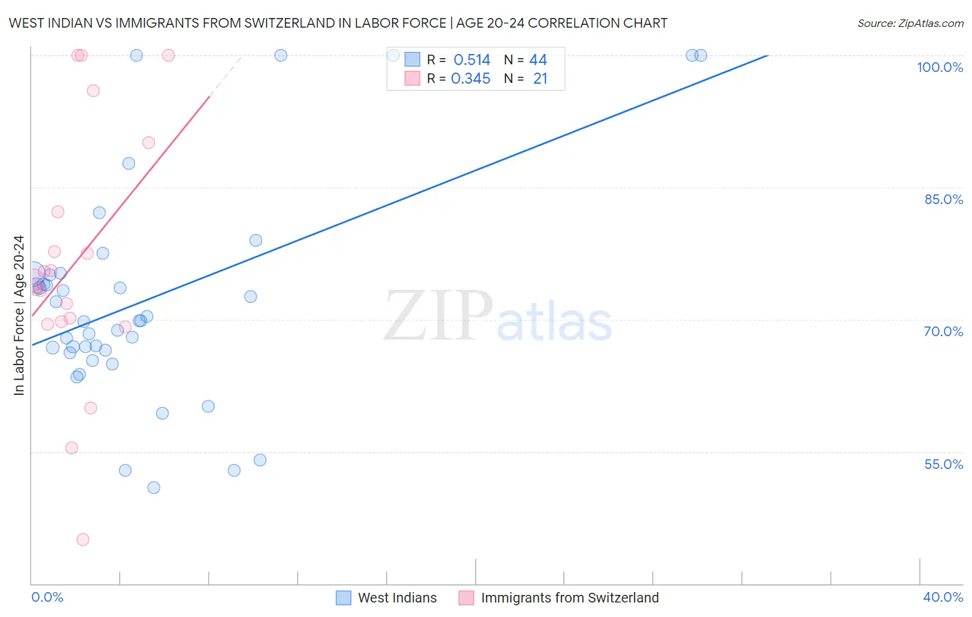 West Indian vs Immigrants from Switzerland In Labor Force | Age 20-24