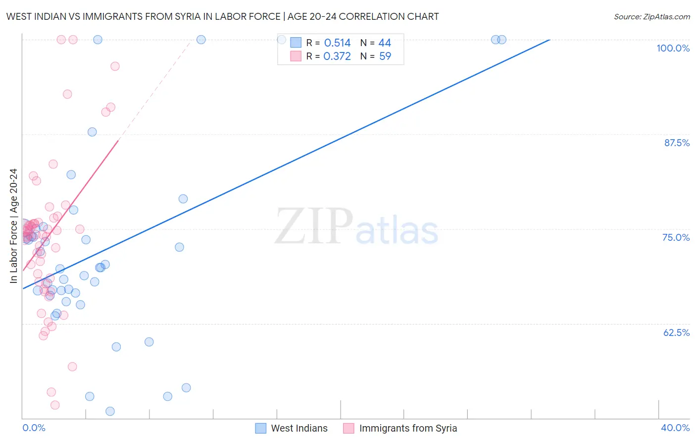 West Indian vs Immigrants from Syria In Labor Force | Age 20-24